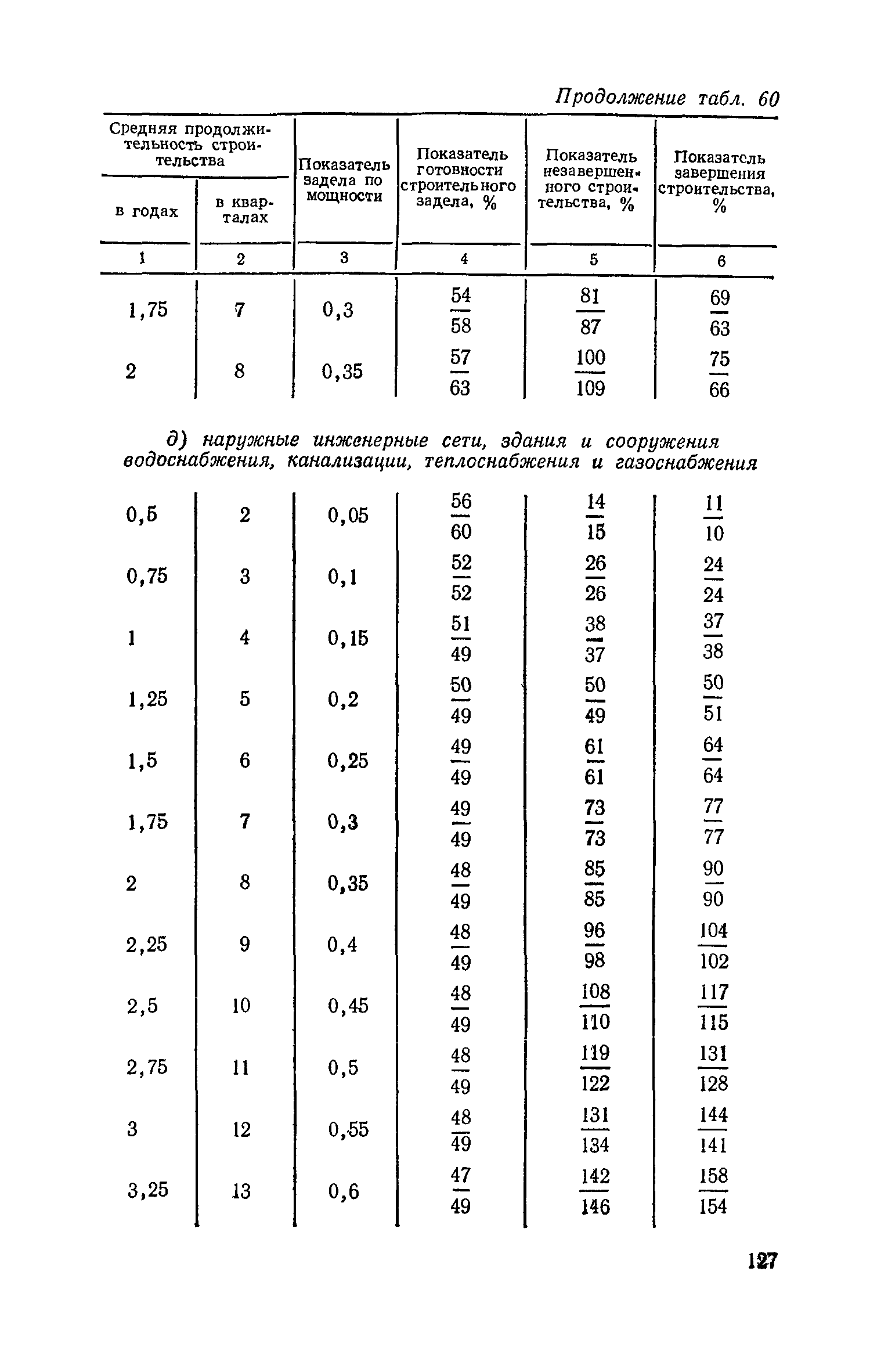 СН 411-81