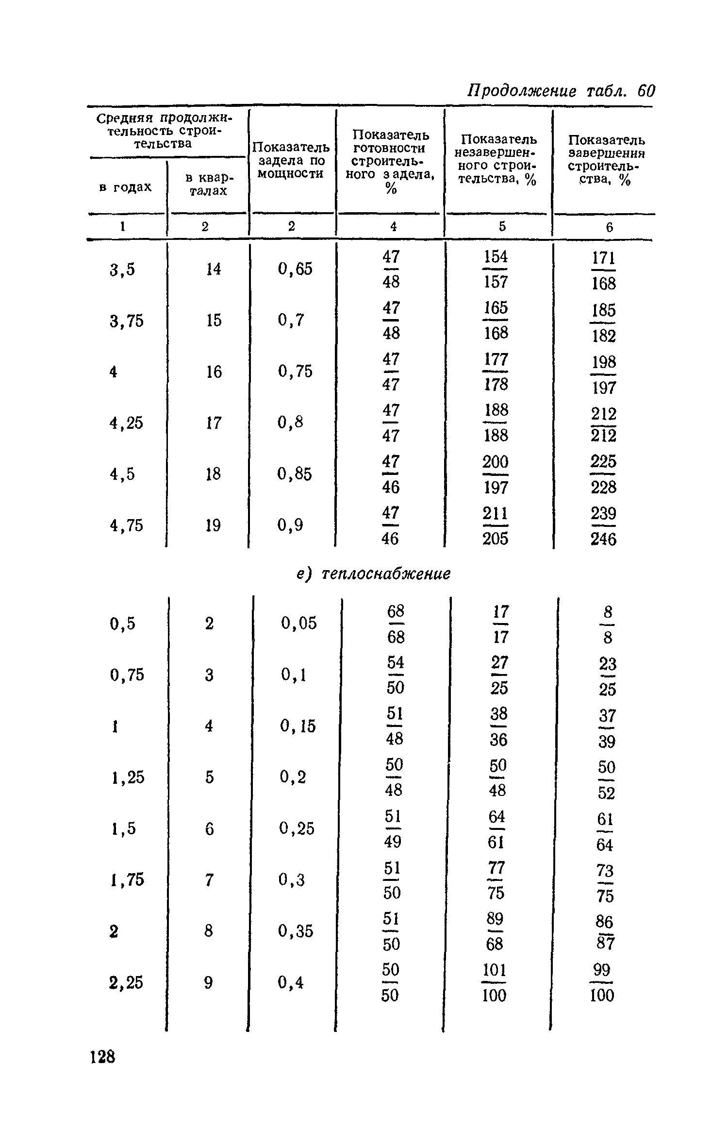 СН 411-81