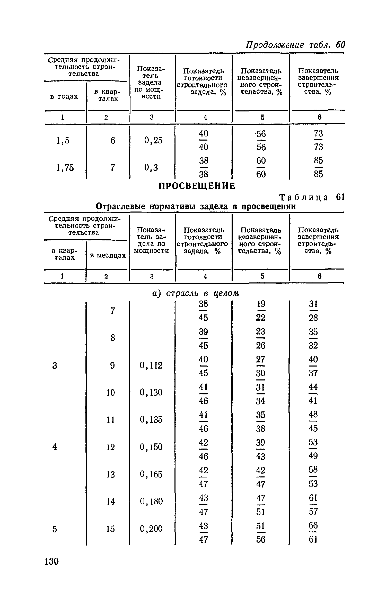 СН 411-81