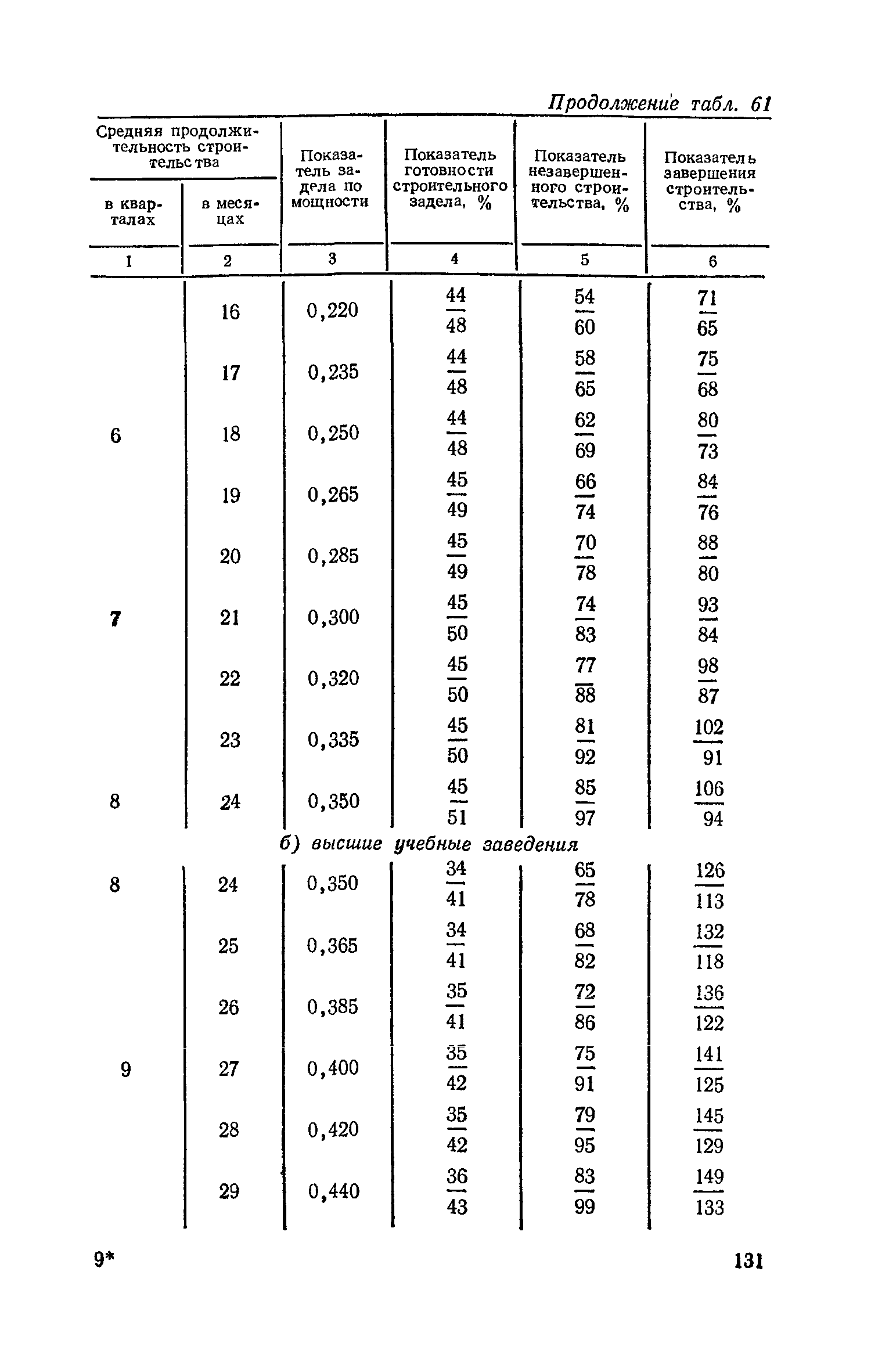 СН 411-81