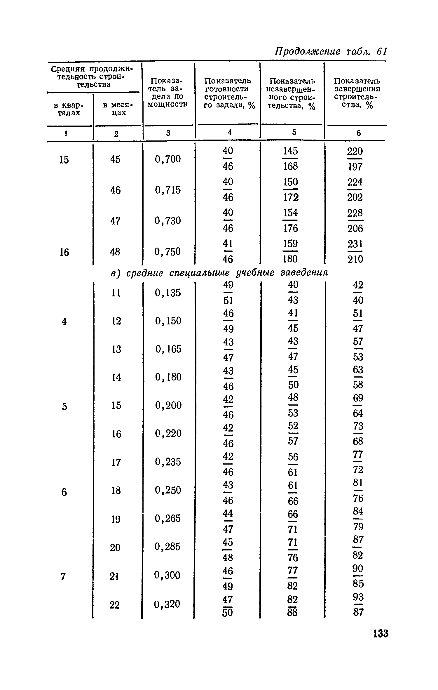 СН 411-81