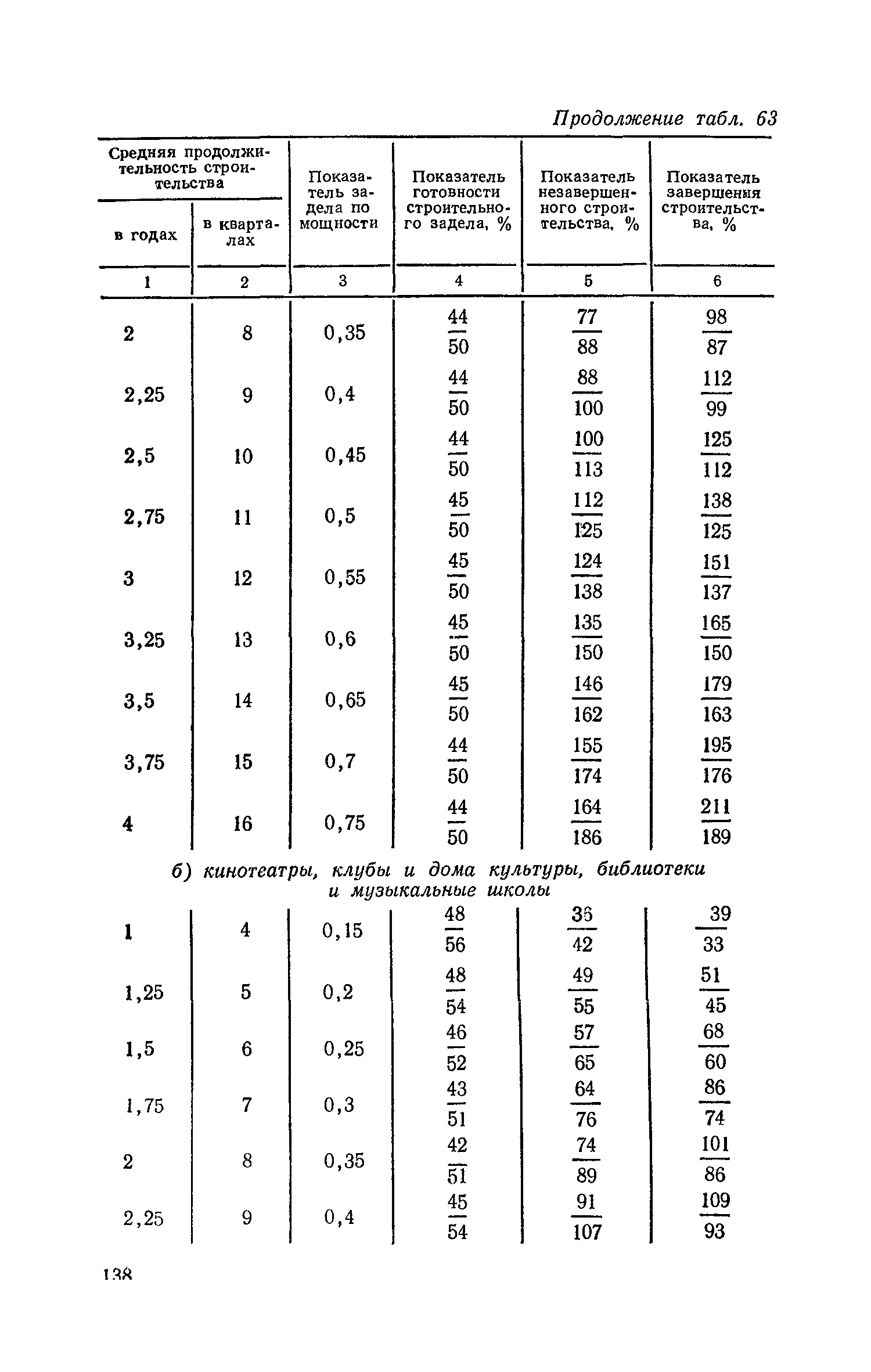 СН 411-81