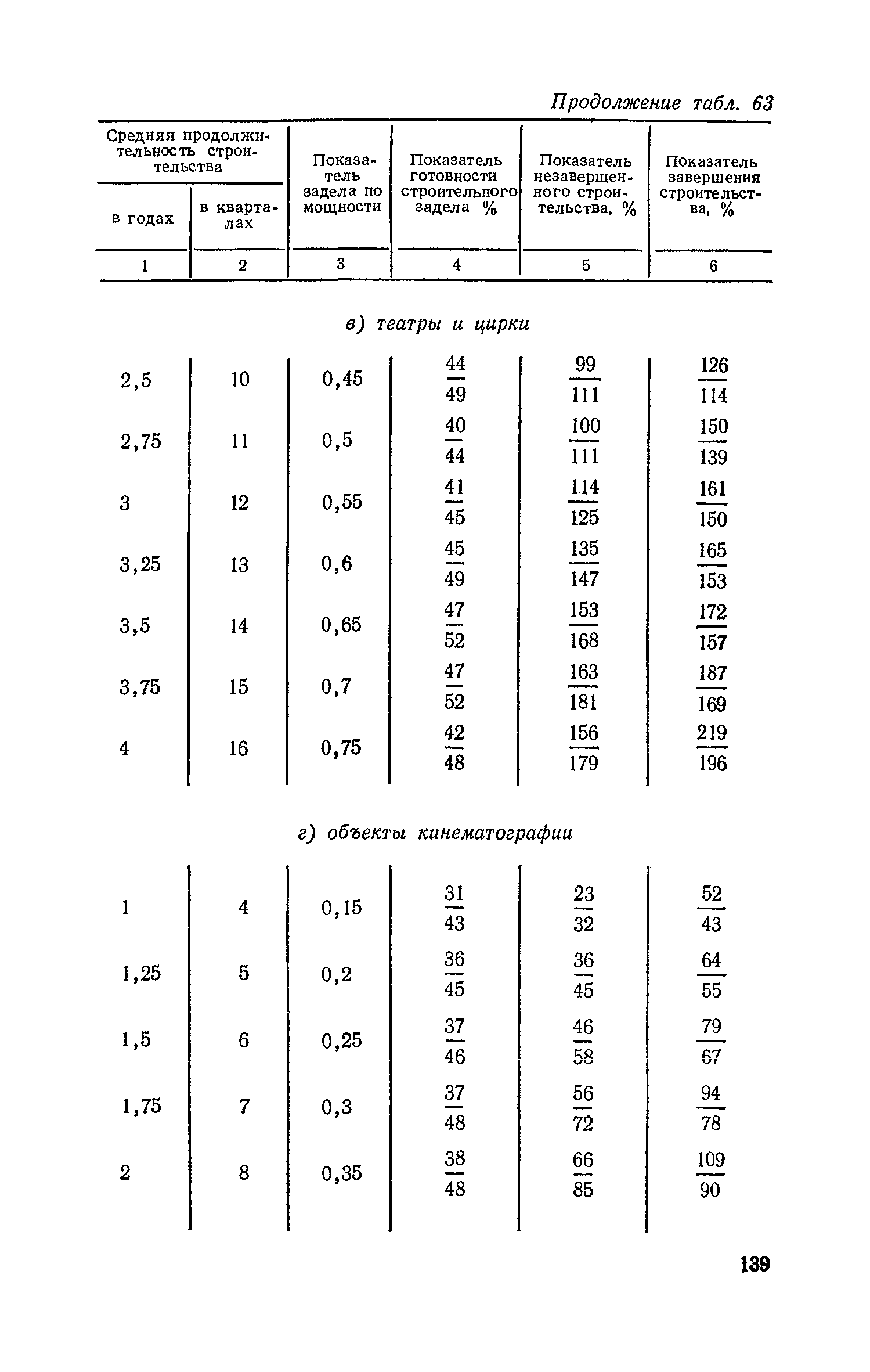 СН 411-81