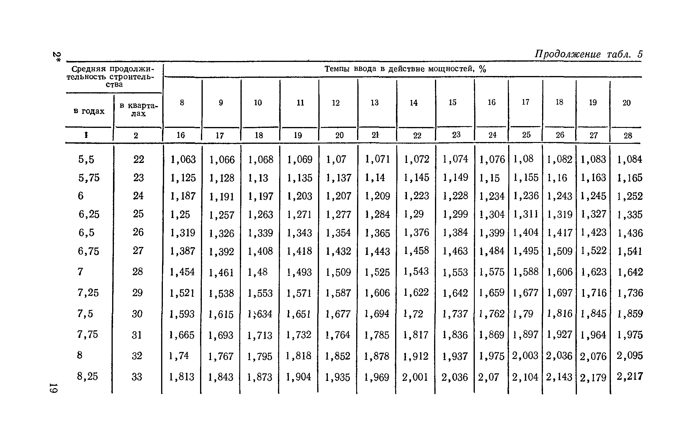 СН 411-81