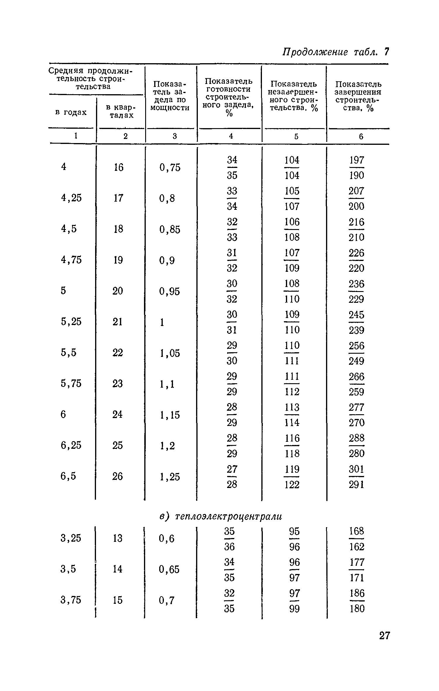 СН 411-81