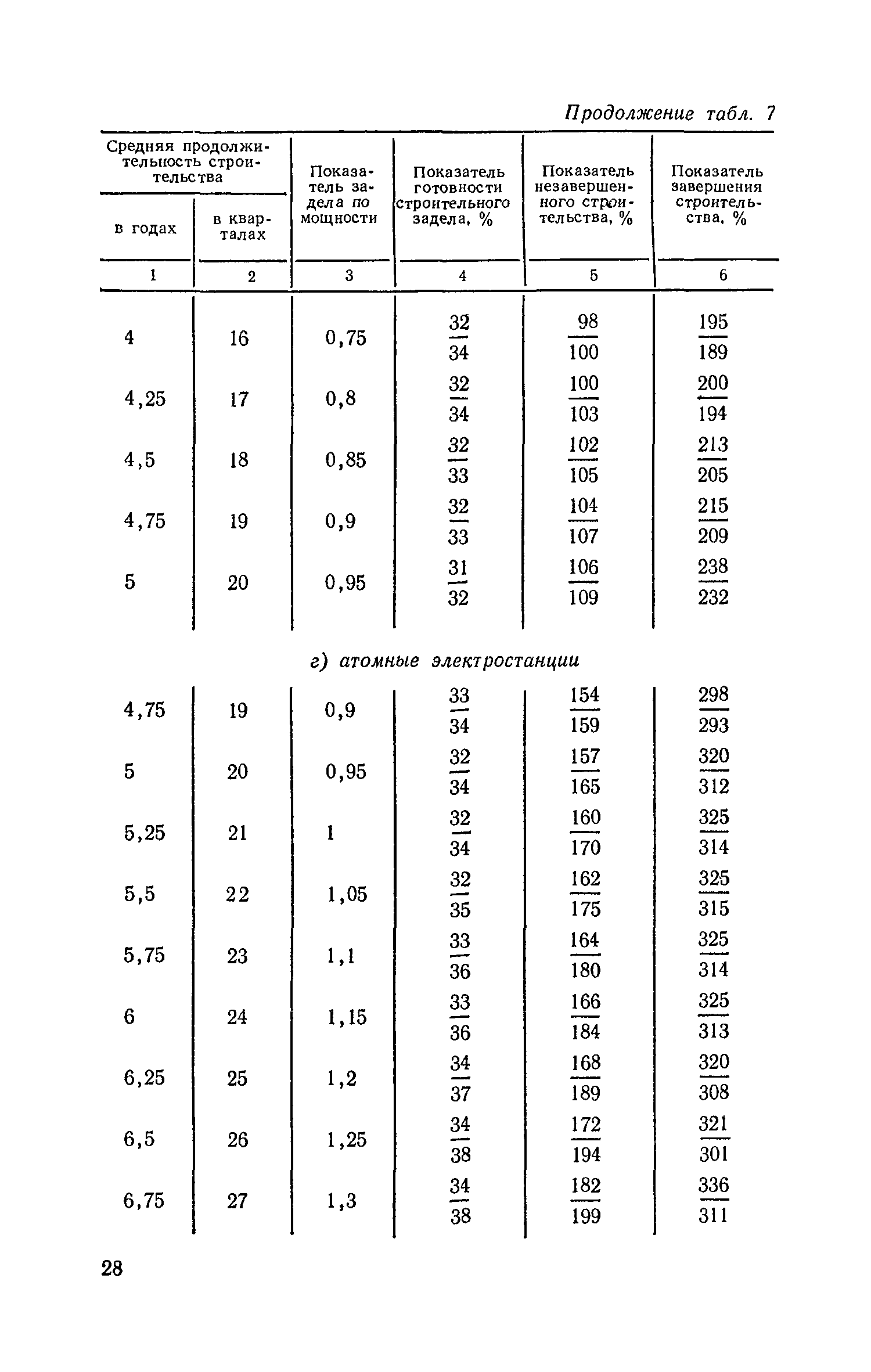 СН 411-81