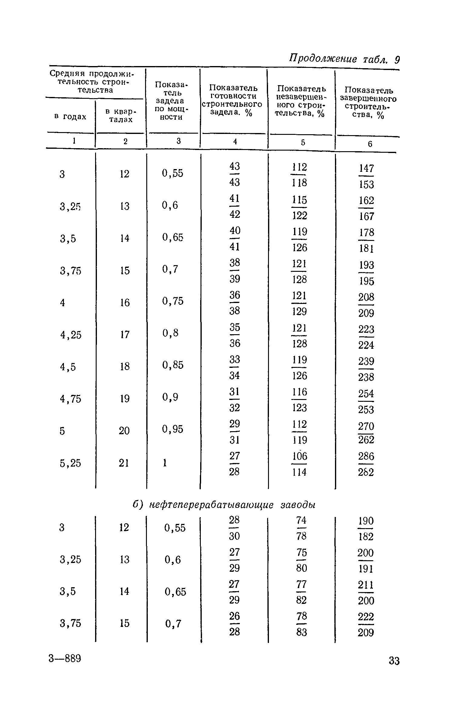 СН 411-81