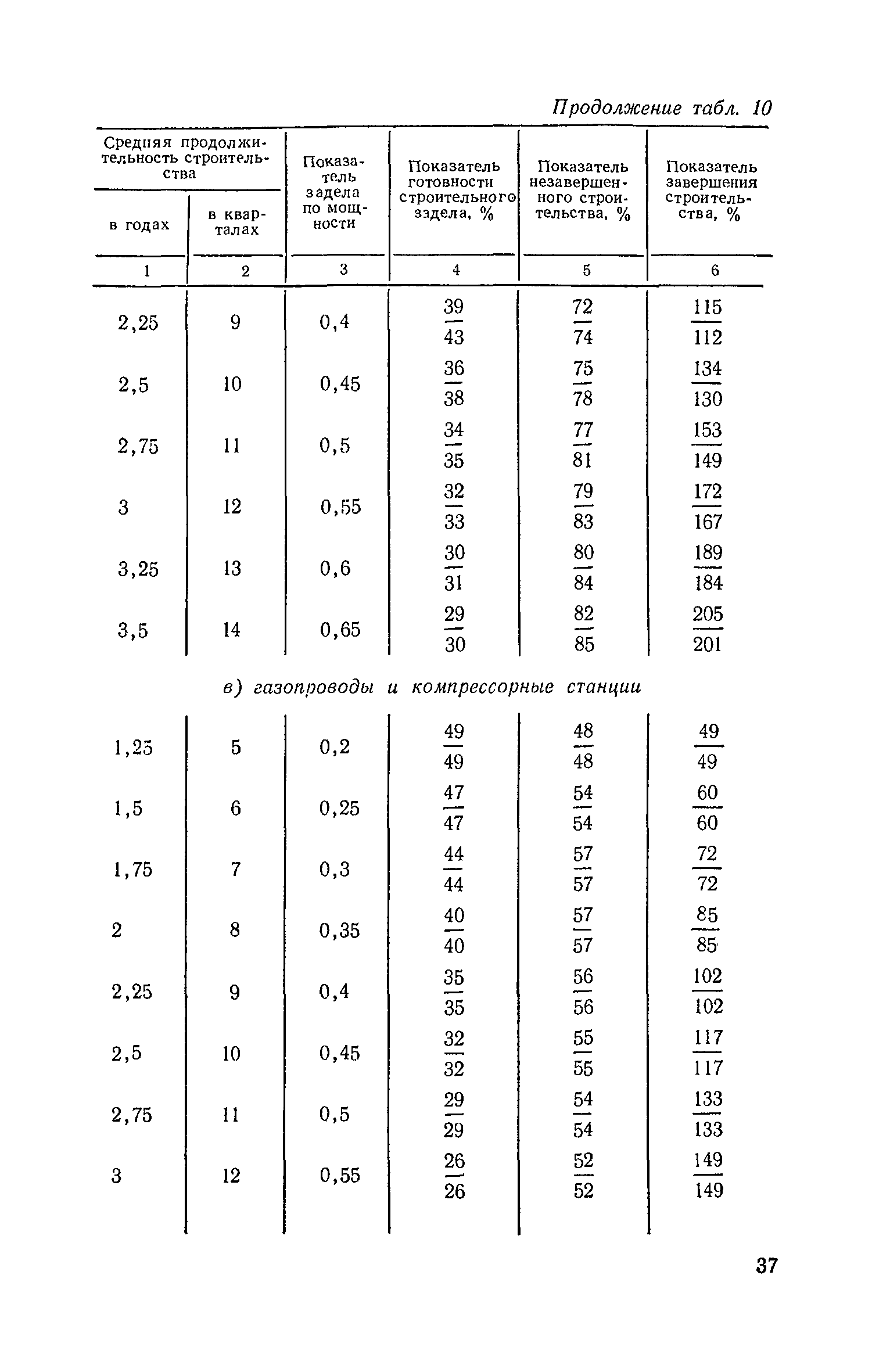 СН 411-81