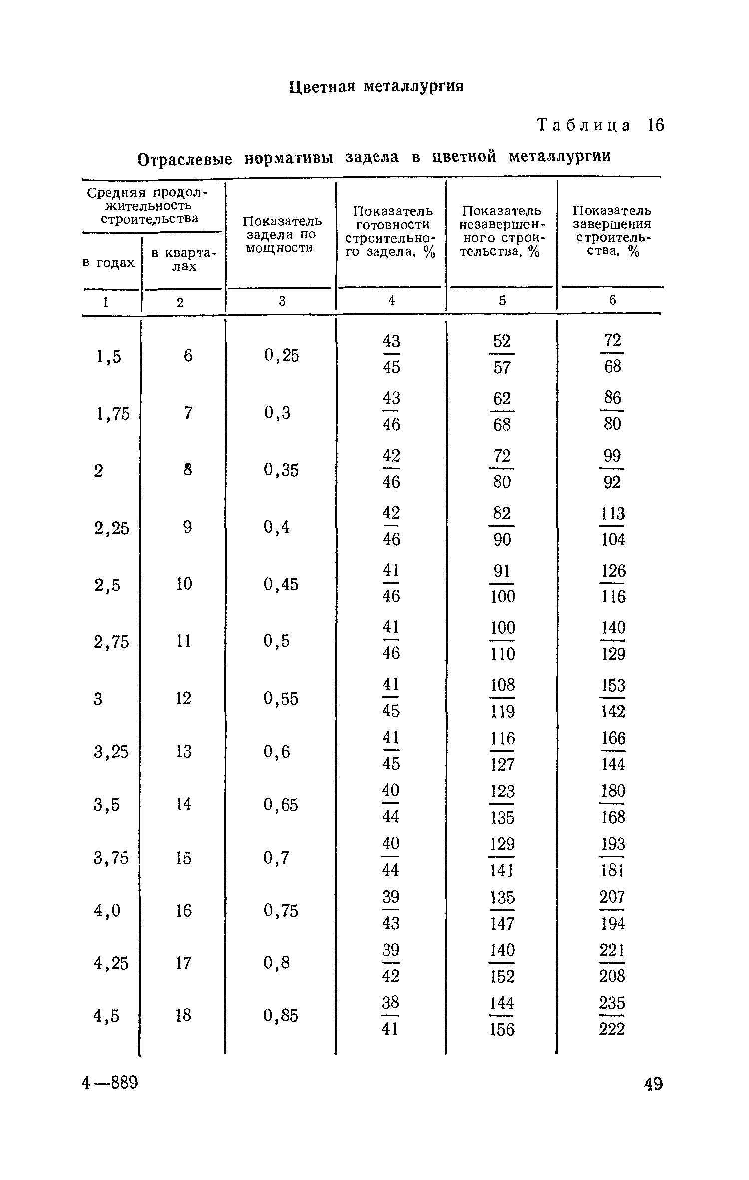 СН 411-81