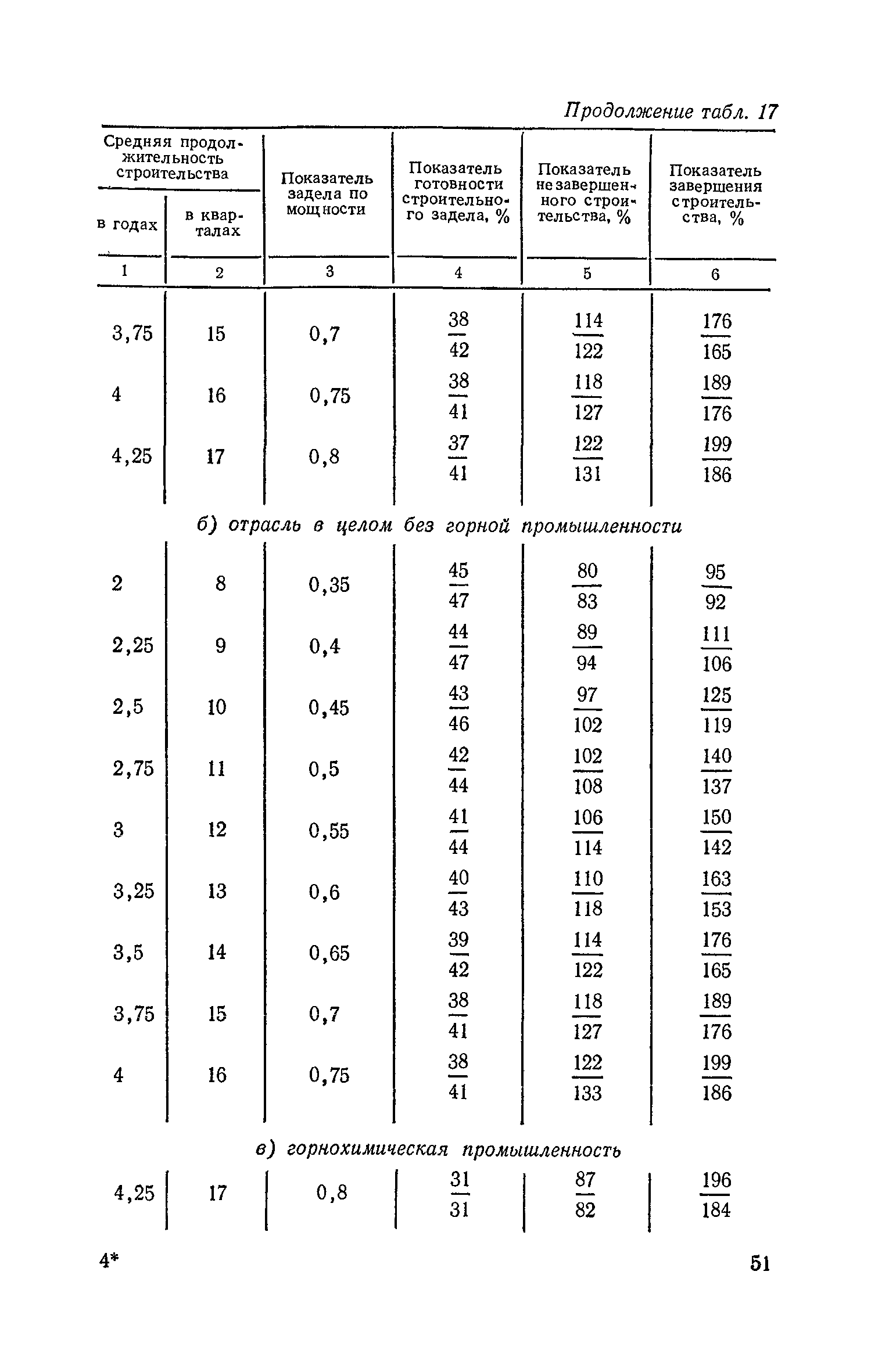 СН 411-81