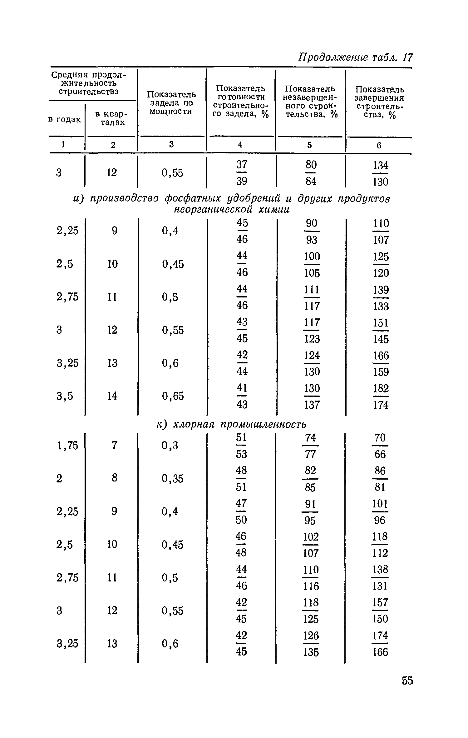 СН 411-81