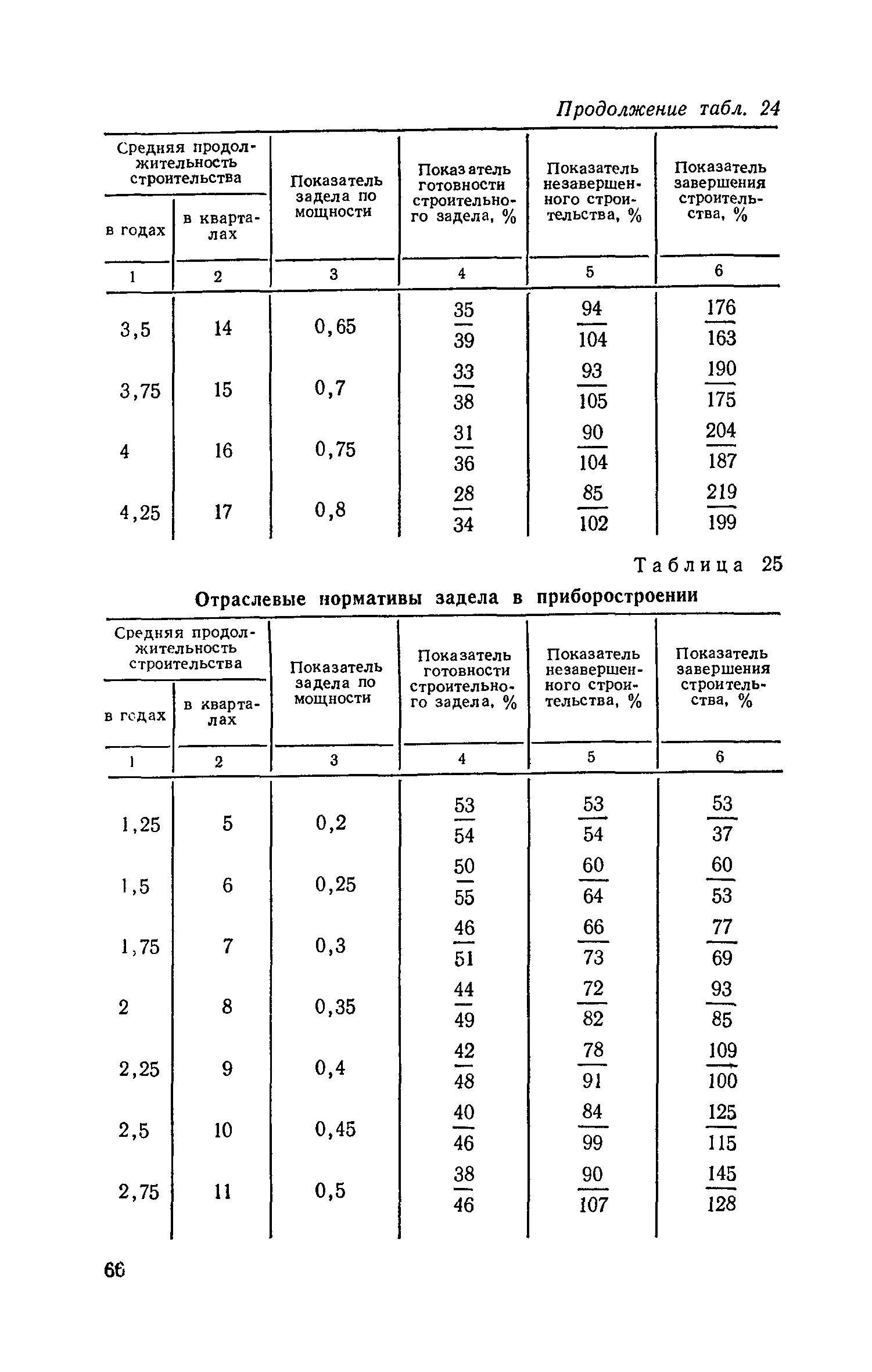 СН 411-81