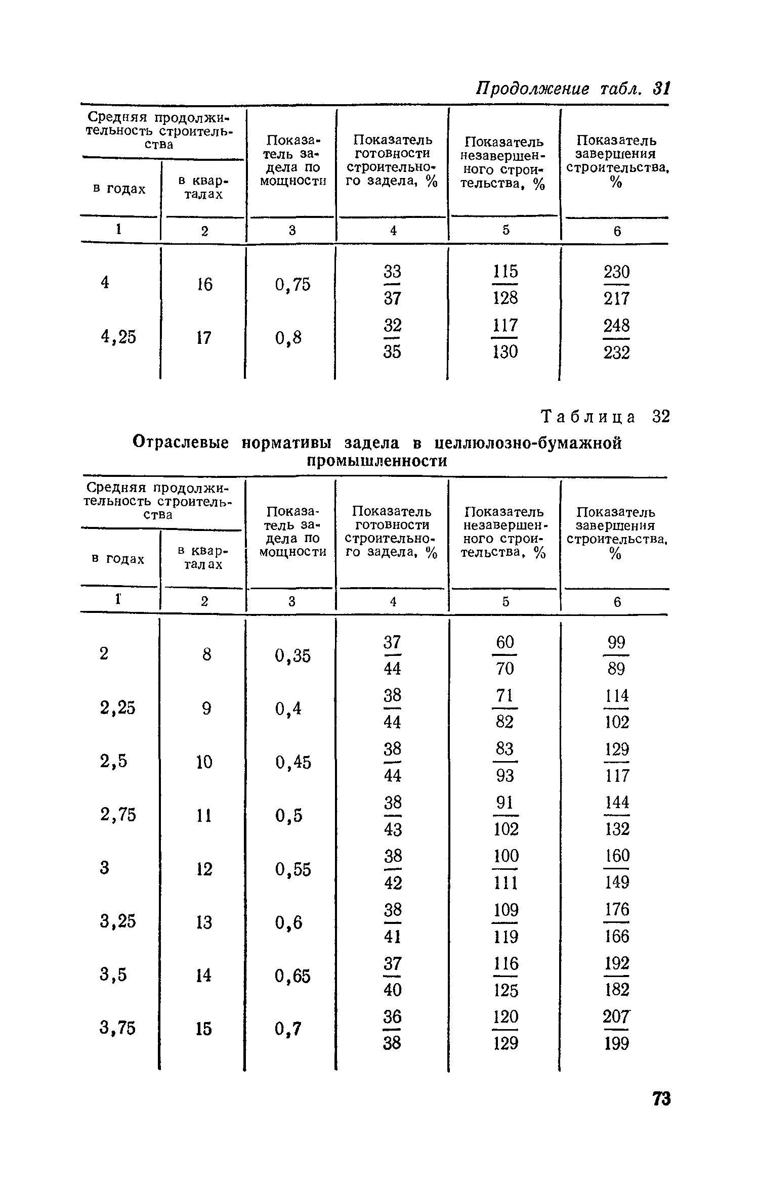 СН 411-81