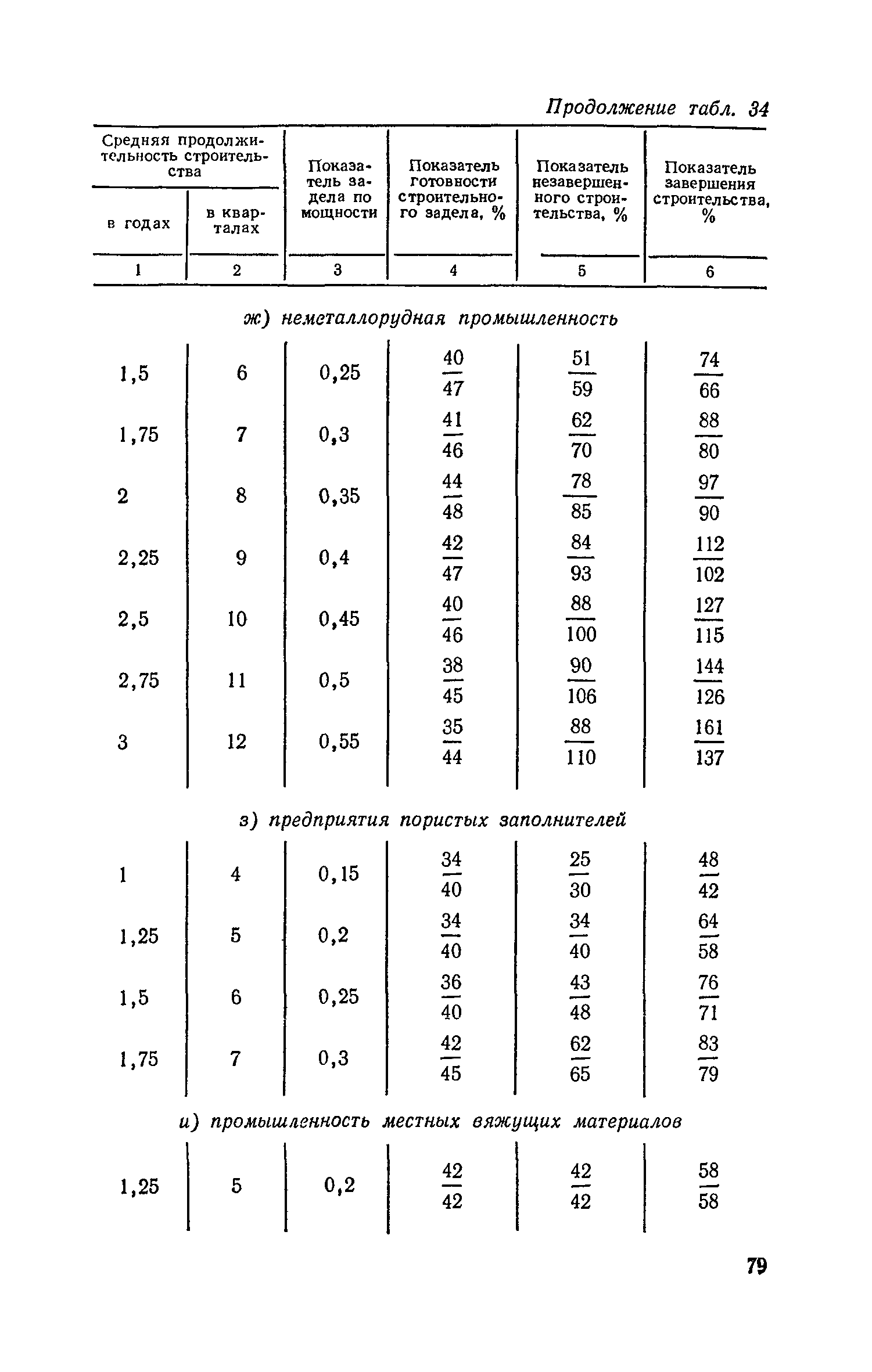 СН 411-81