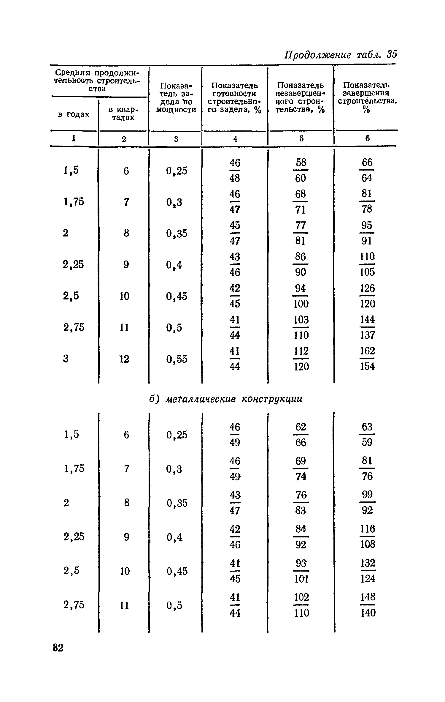 СН 411-81