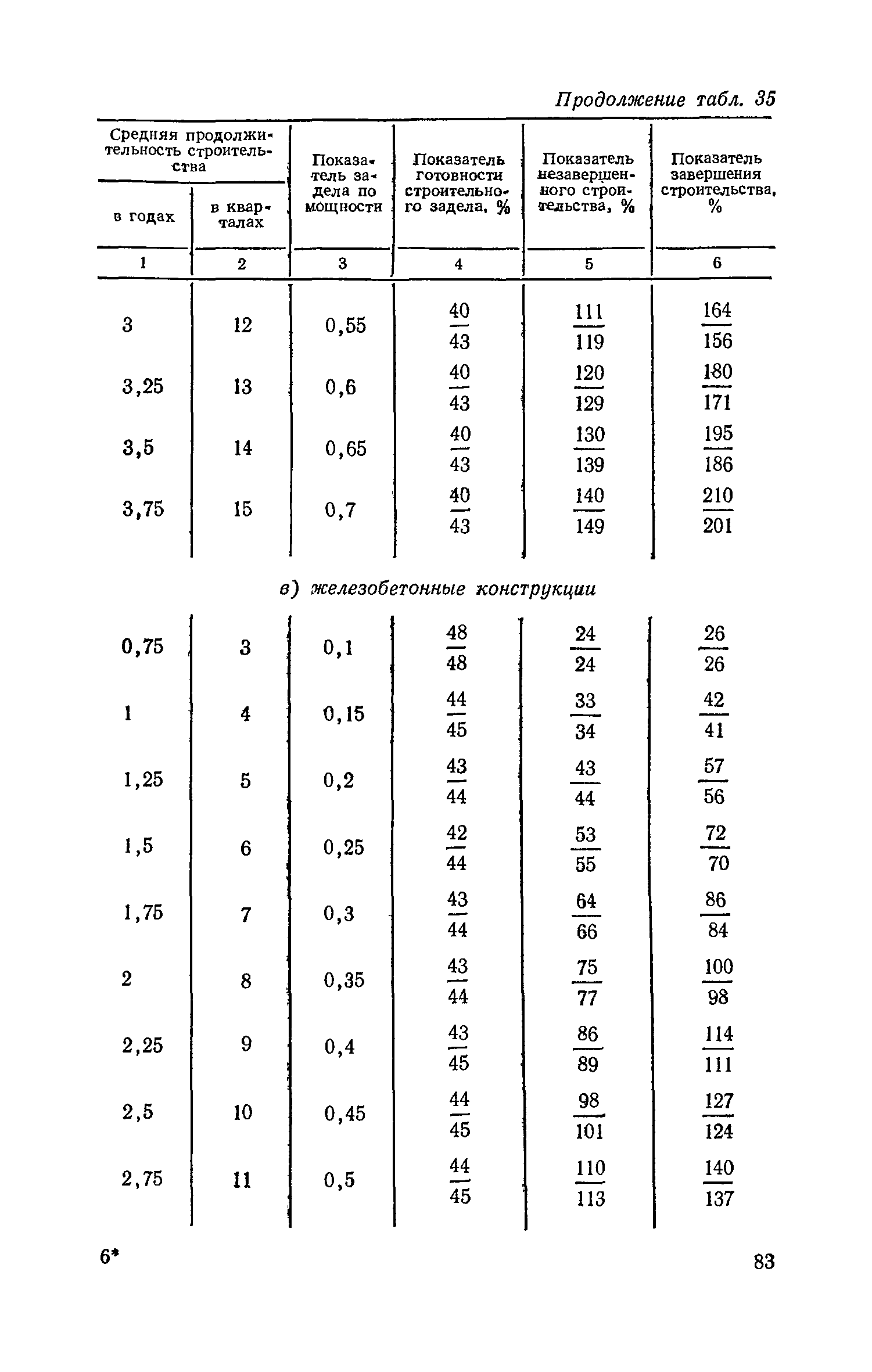 СН 411-81