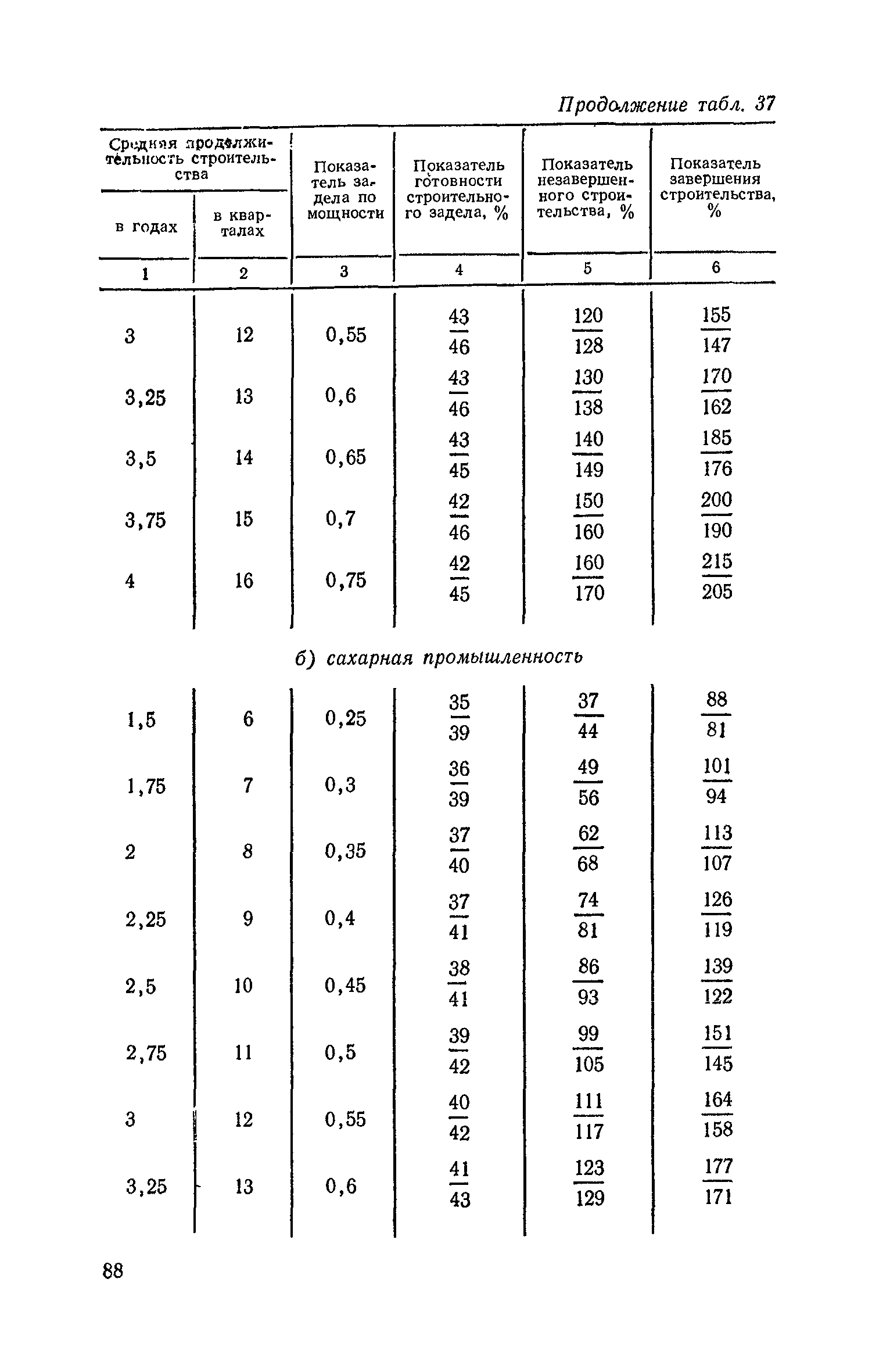 СН 411-81