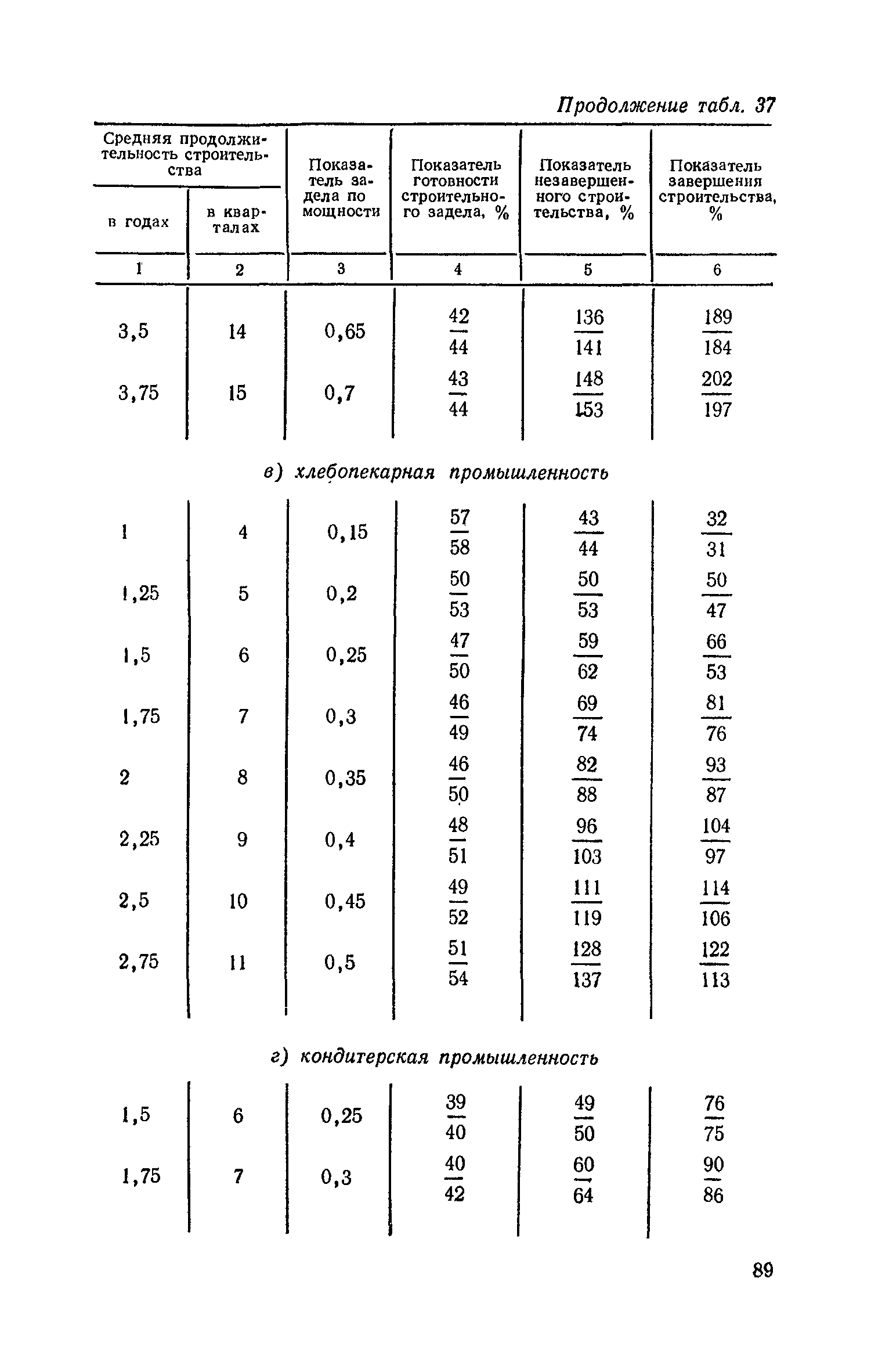 СН 411-81