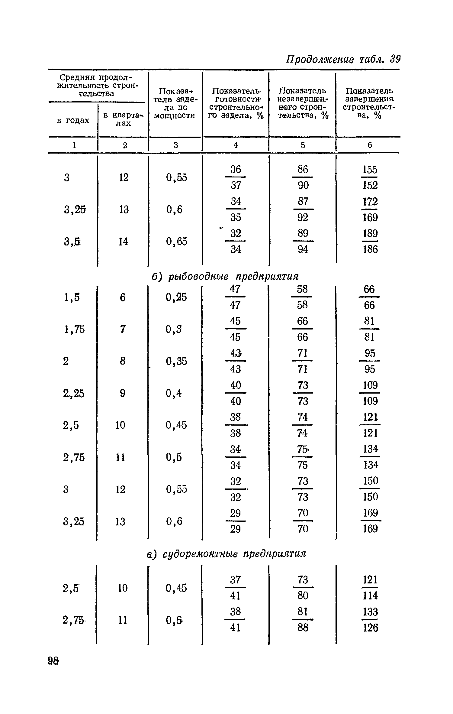 СН 411-81