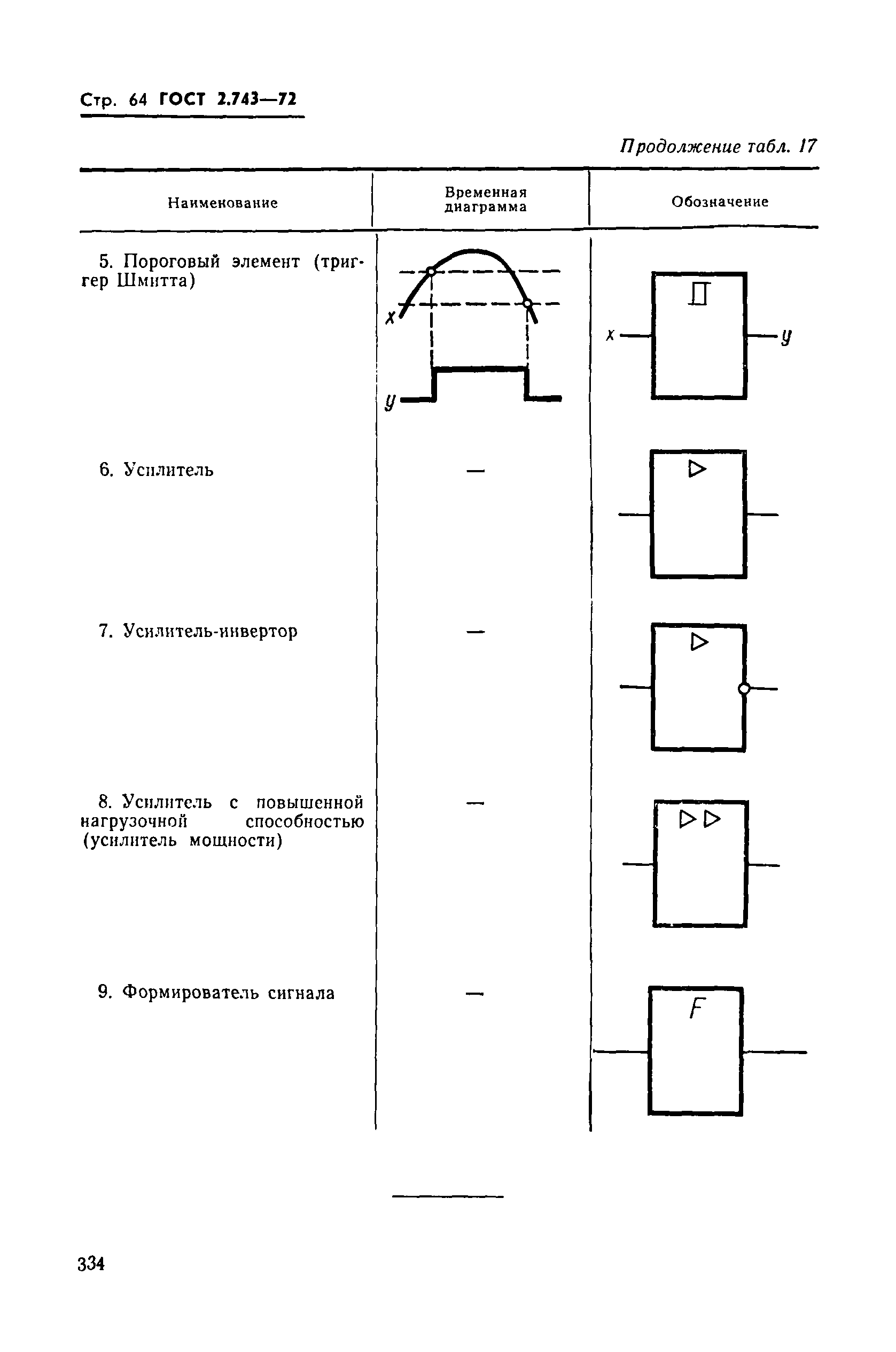 ГОСТ 2.743-72