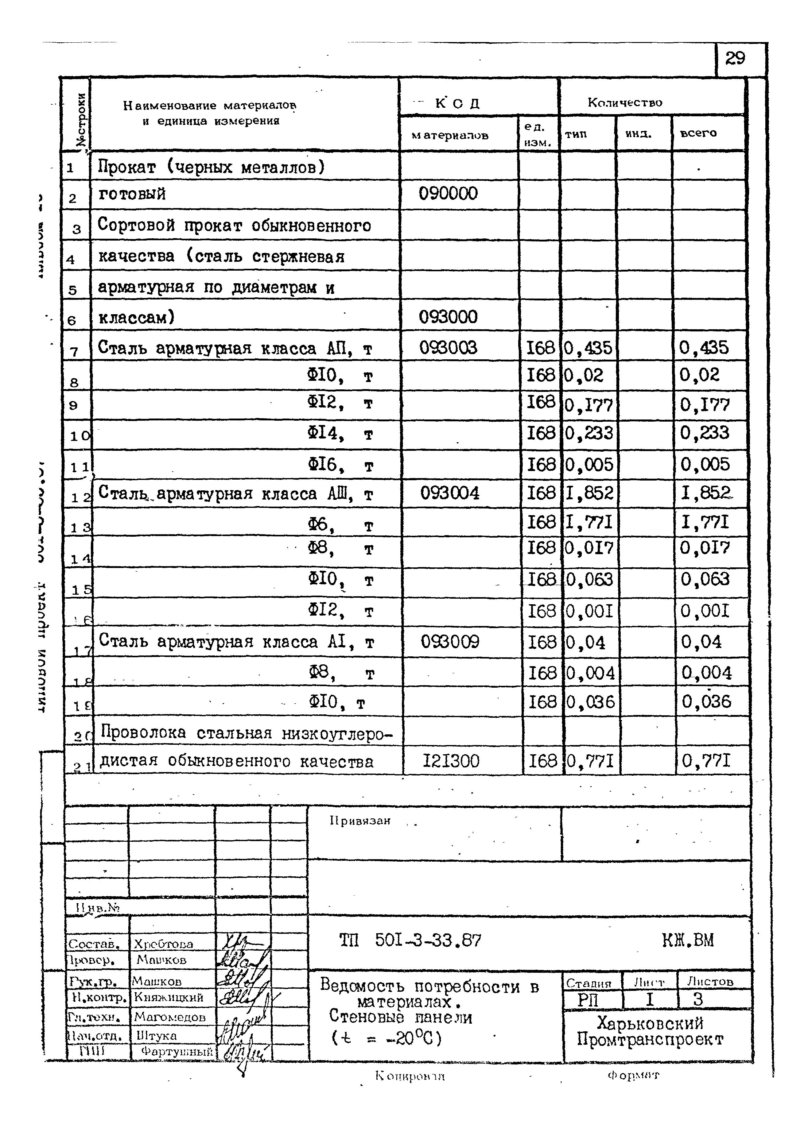 Типовой проект 501-3-33.87
