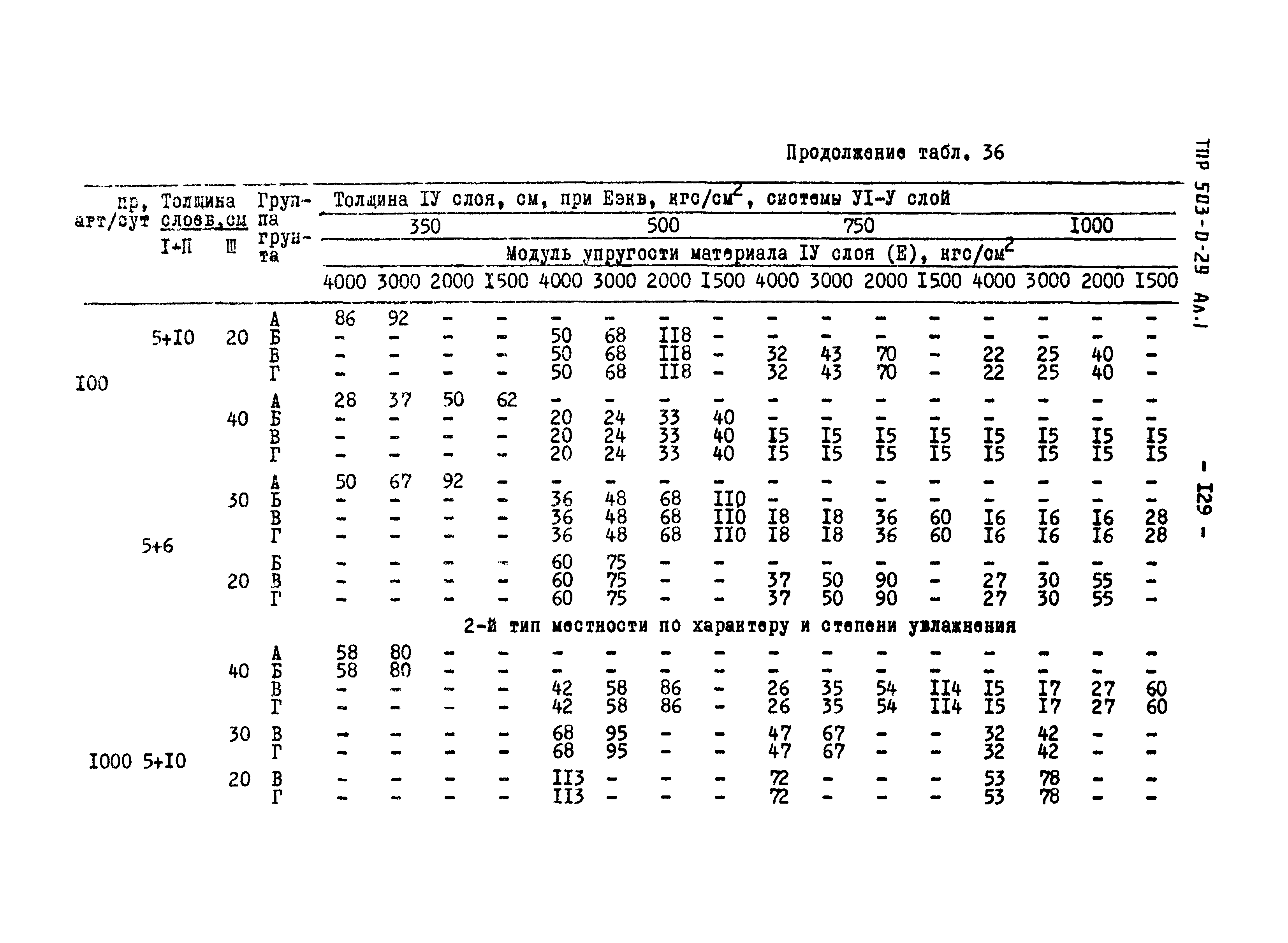 Типовые проектные решения 503-0-29