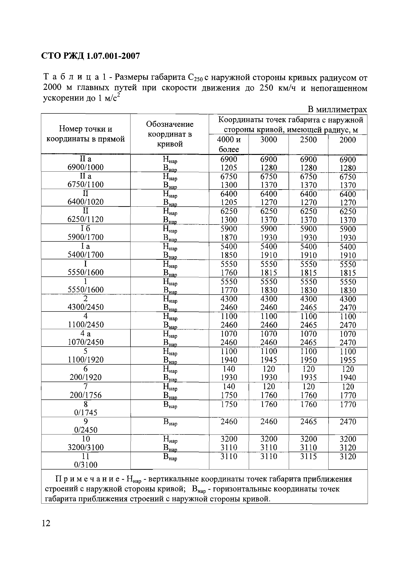 СТО РЖД 1.07.001-2007