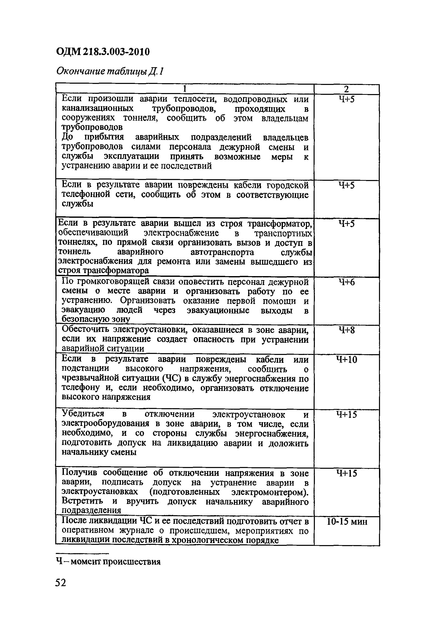 ОДМ 218.3.003-2010