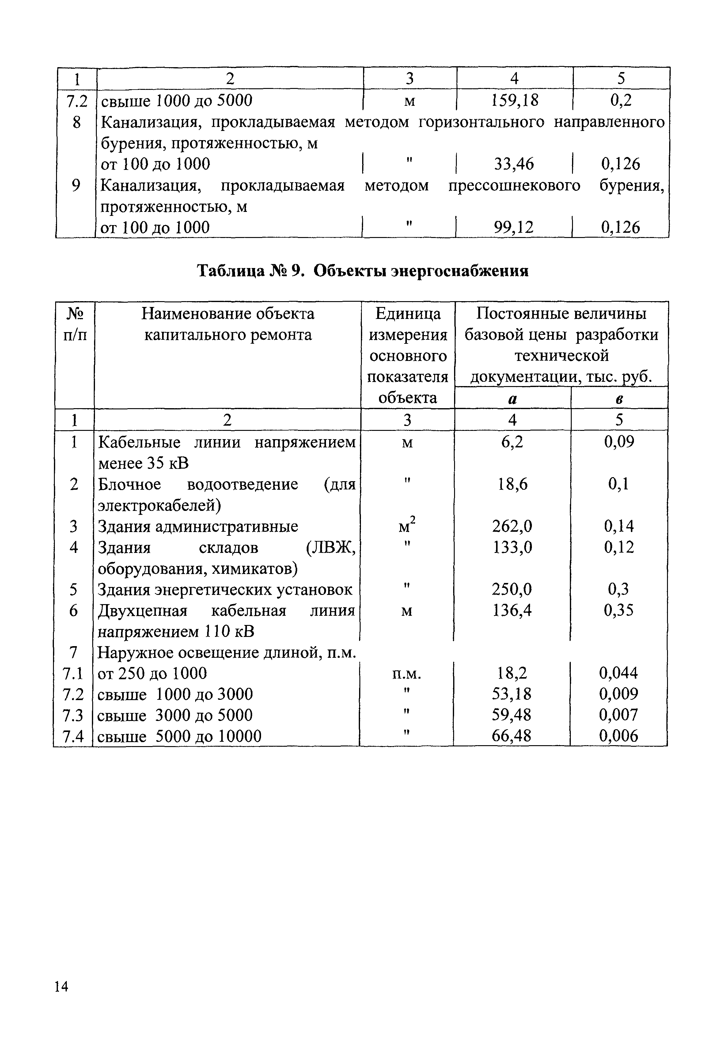 СБЦП 81-2001-05