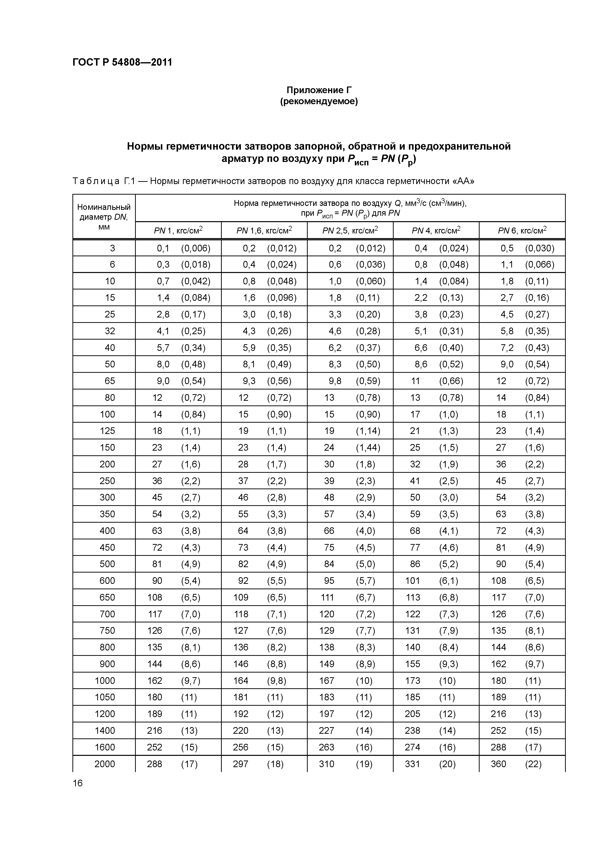 ГОСТ Р 54808-2011