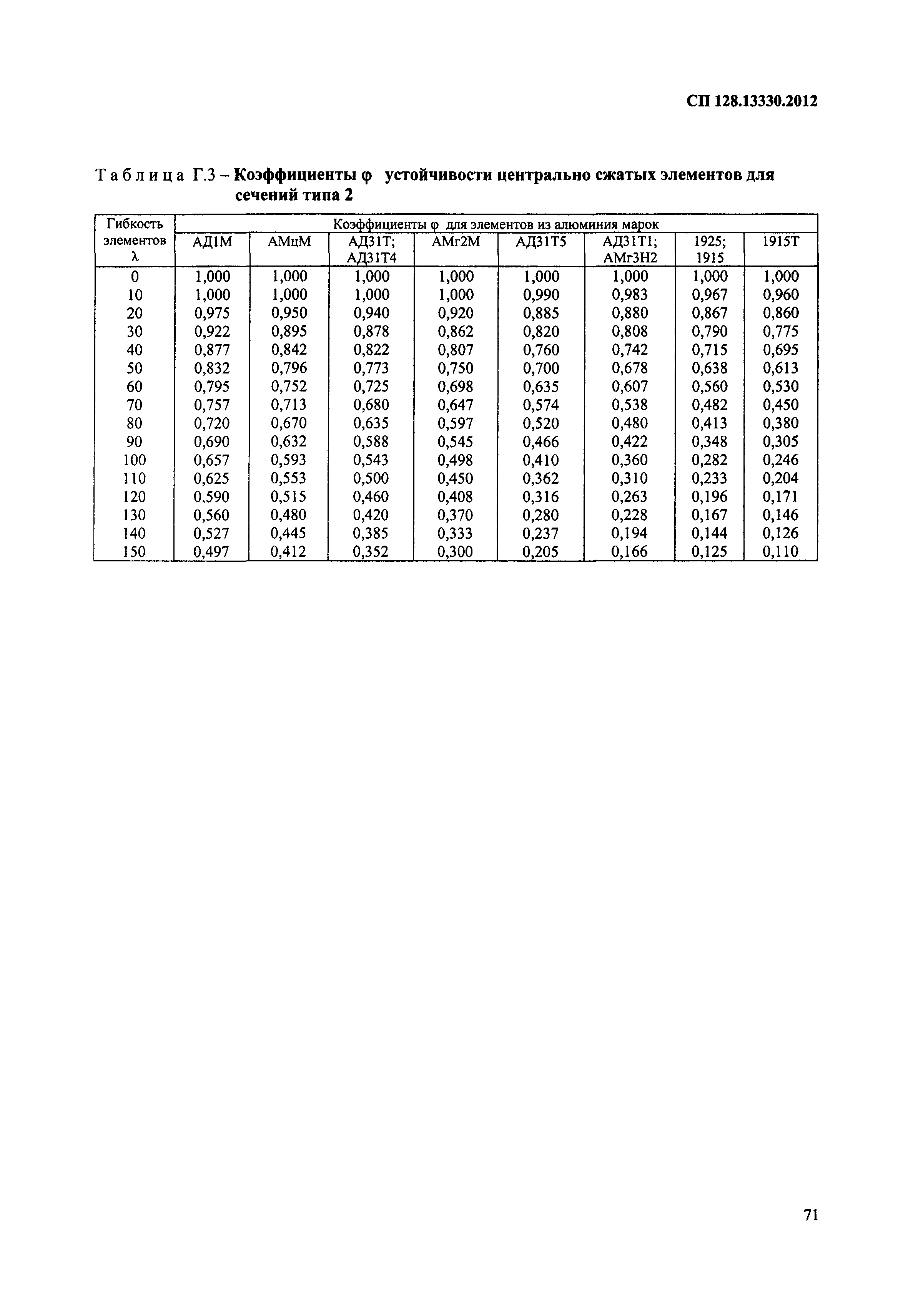 СП 128.13330.2012