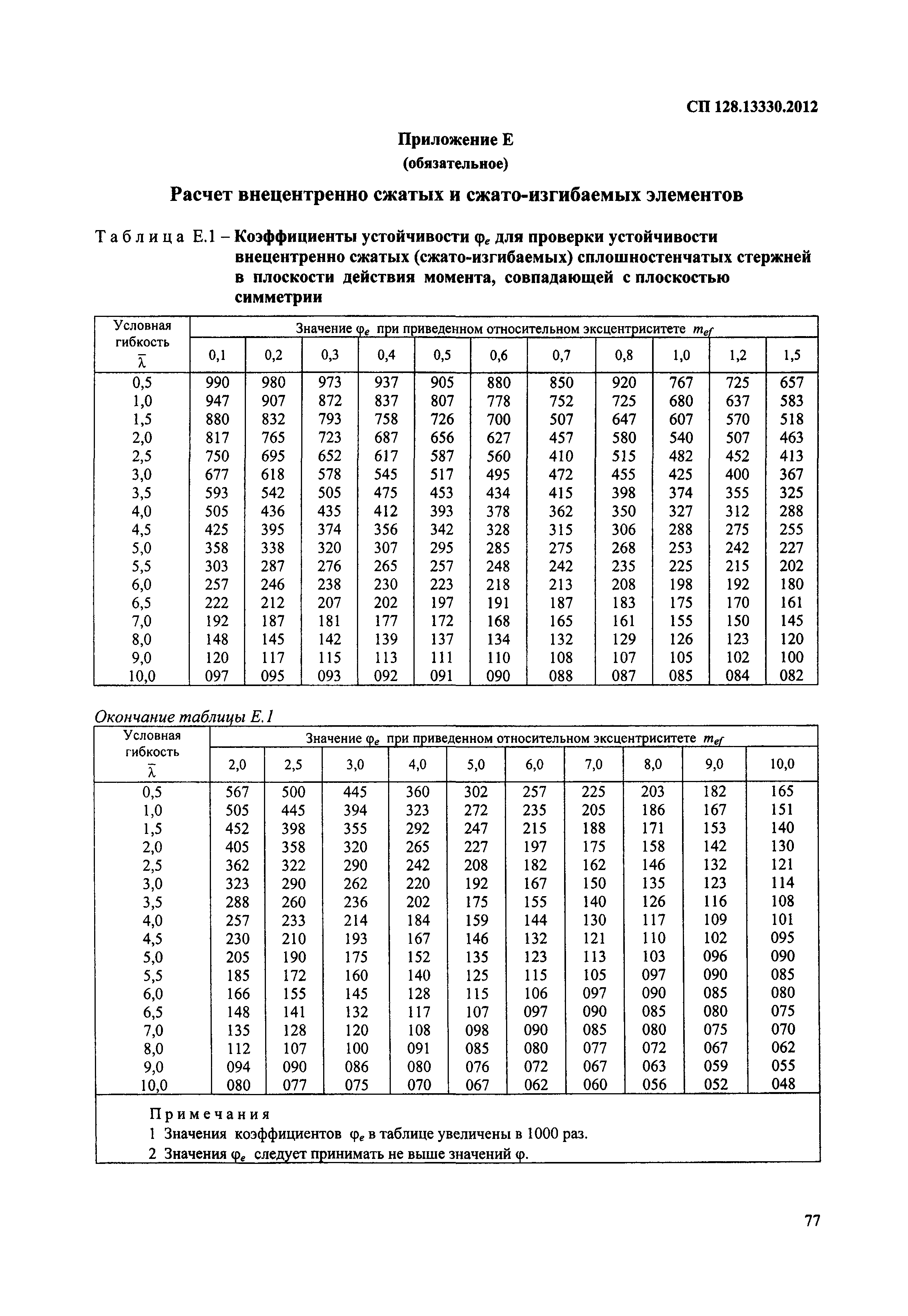 СП 128.13330.2012