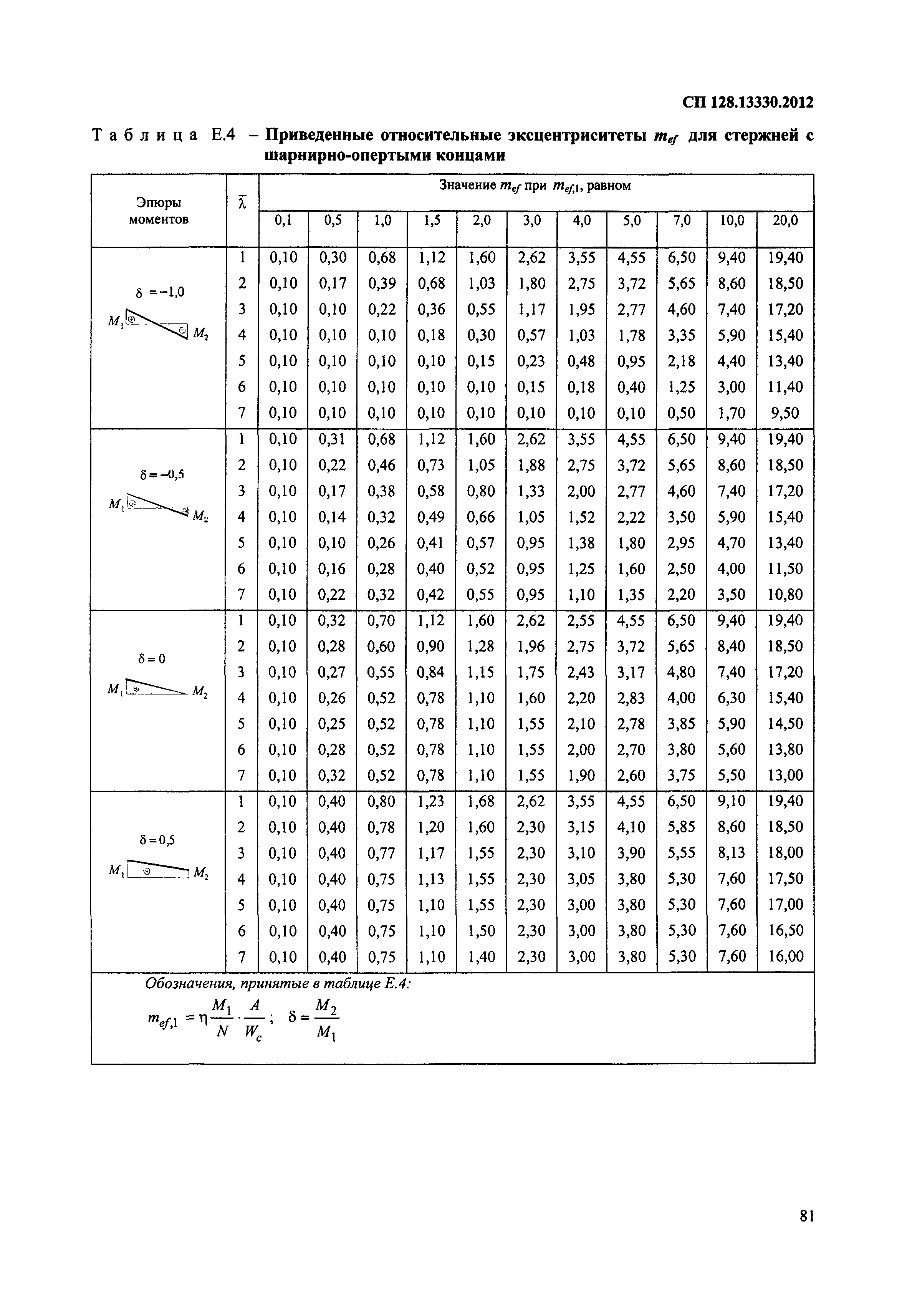 СП 128.13330.2012