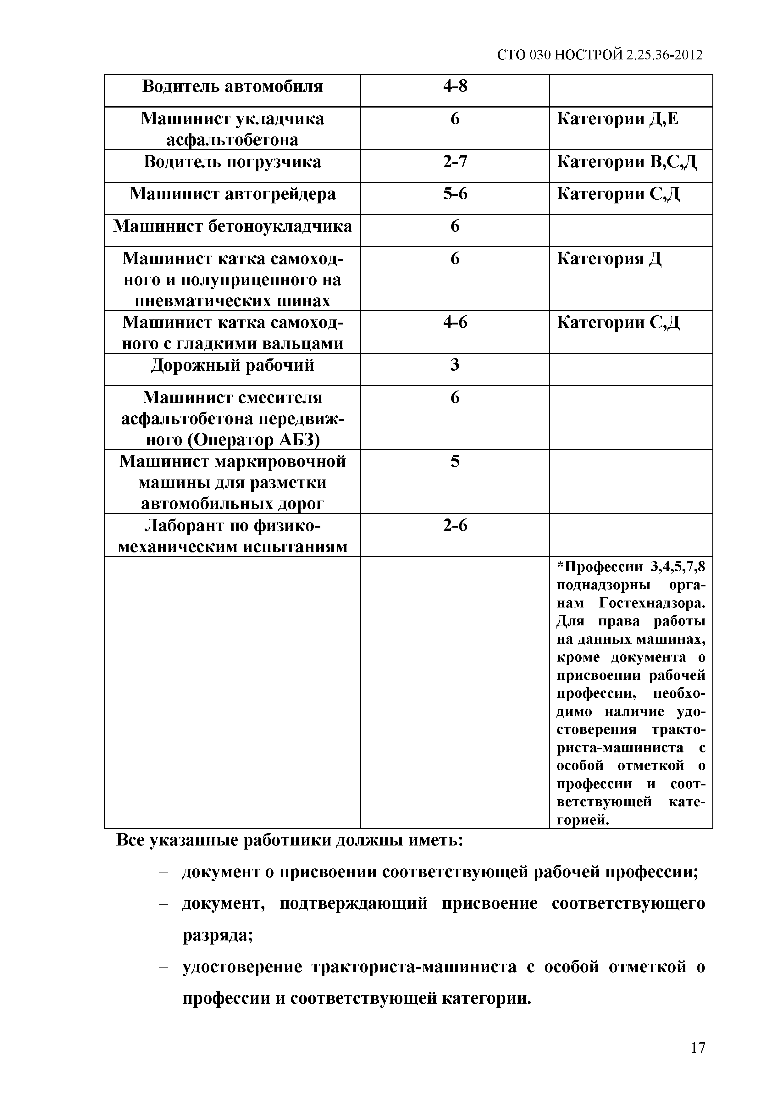 СТО 030 НОСТРОЙ 2.25.36-2012