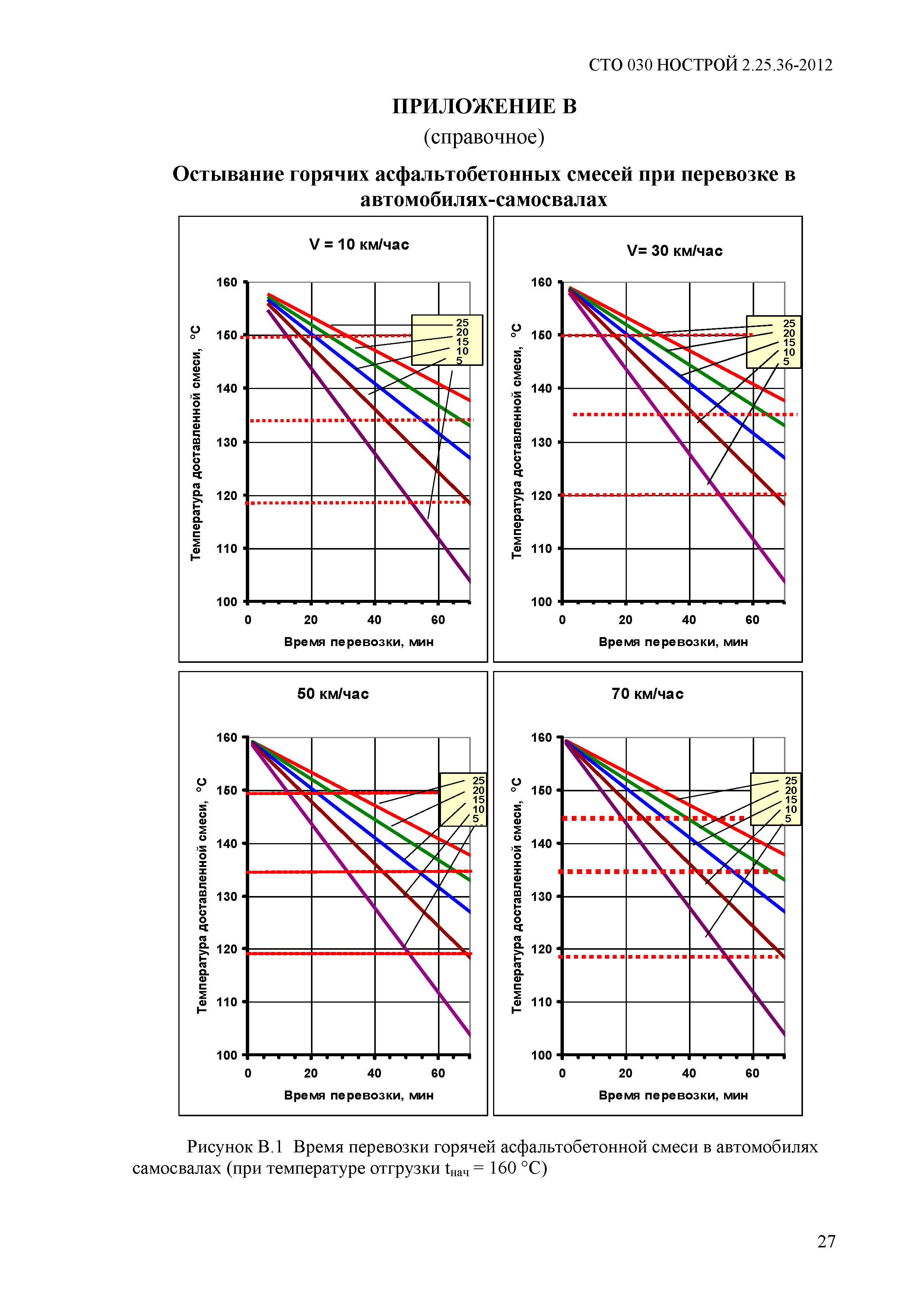 СТО 030 НОСТРОЙ 2.25.36-2012