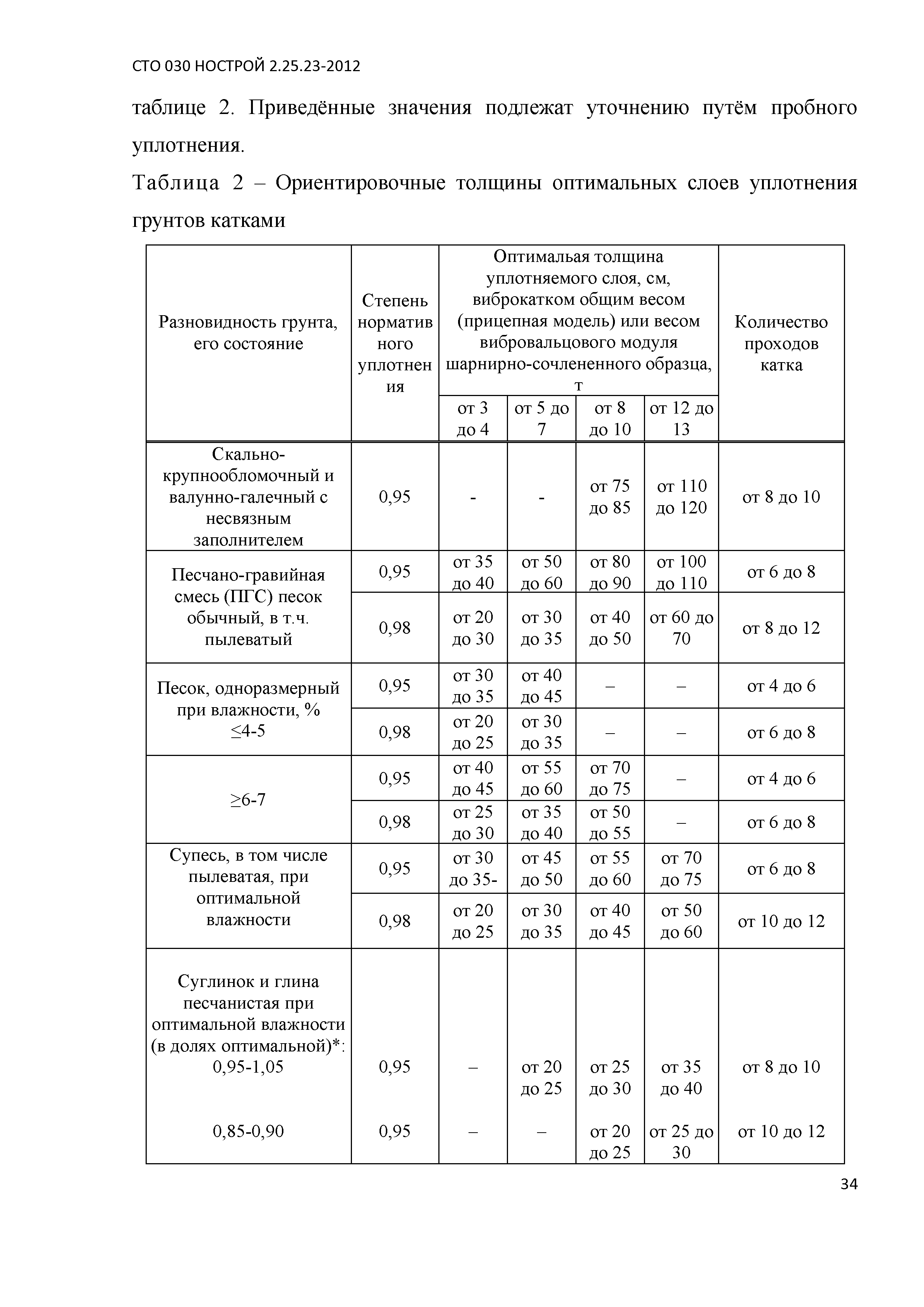 СТО 030 НОСТРОЙ 2.25.23-2012