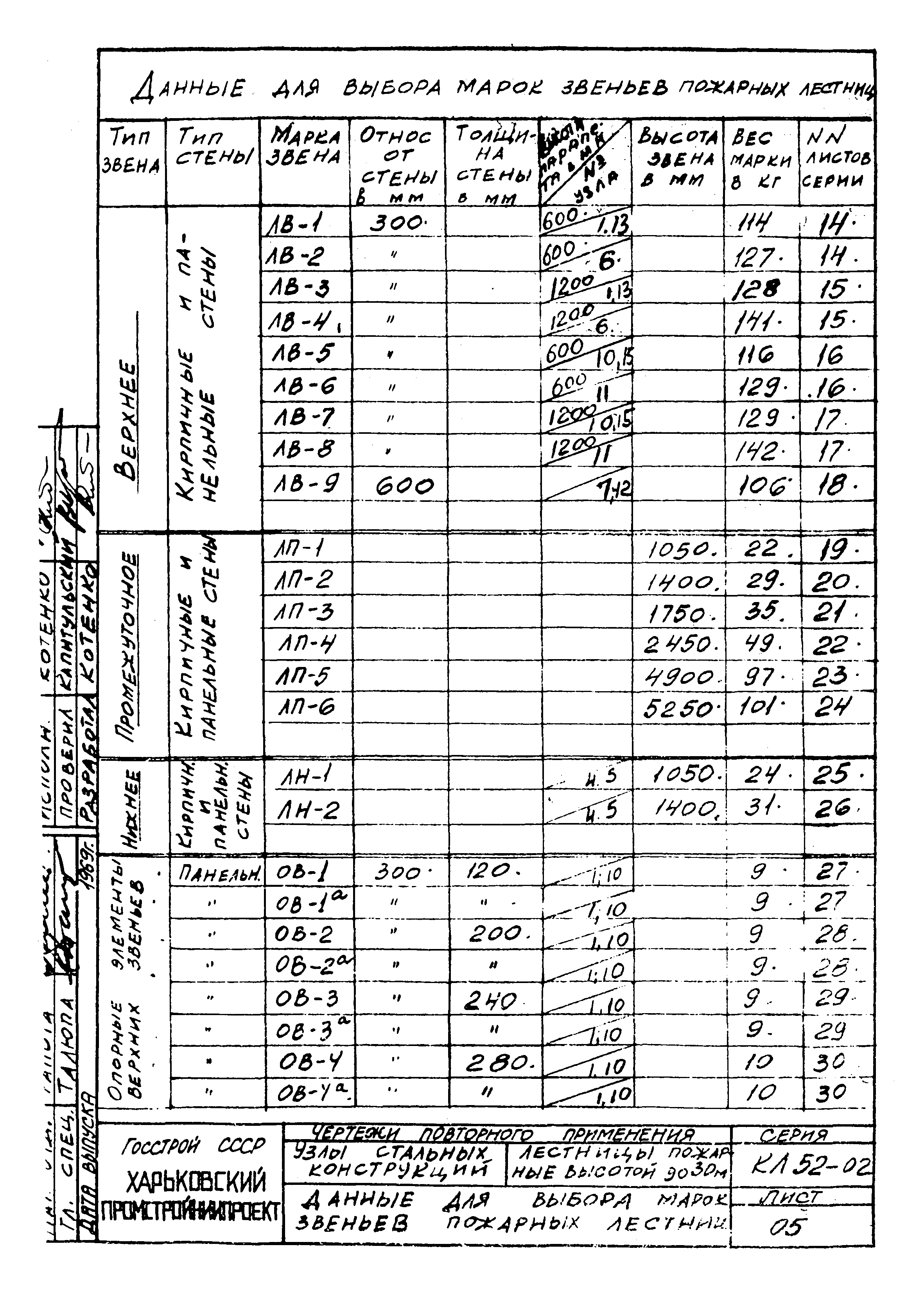 Серия КЛ 52-02