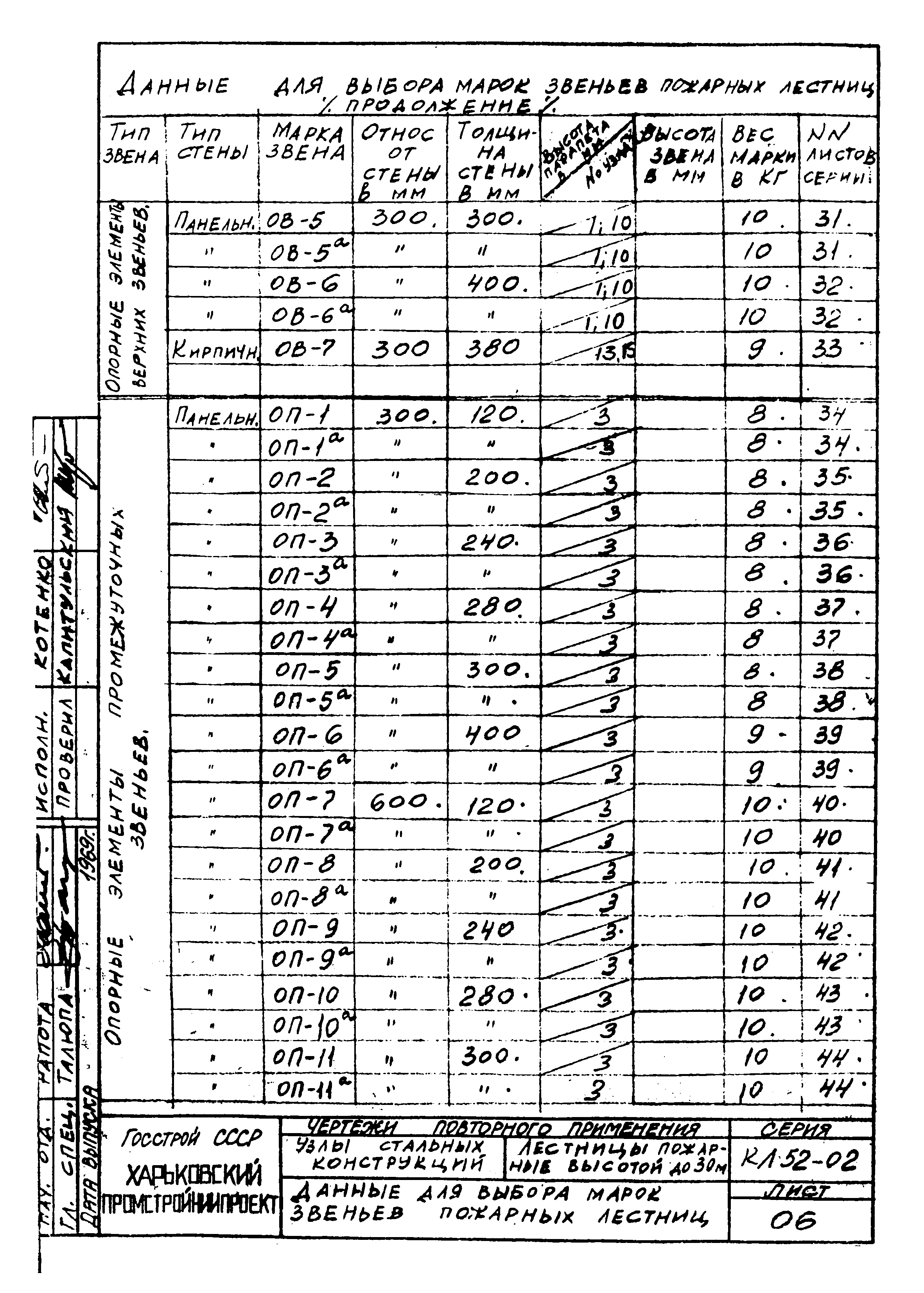 Серия КЛ 52-02