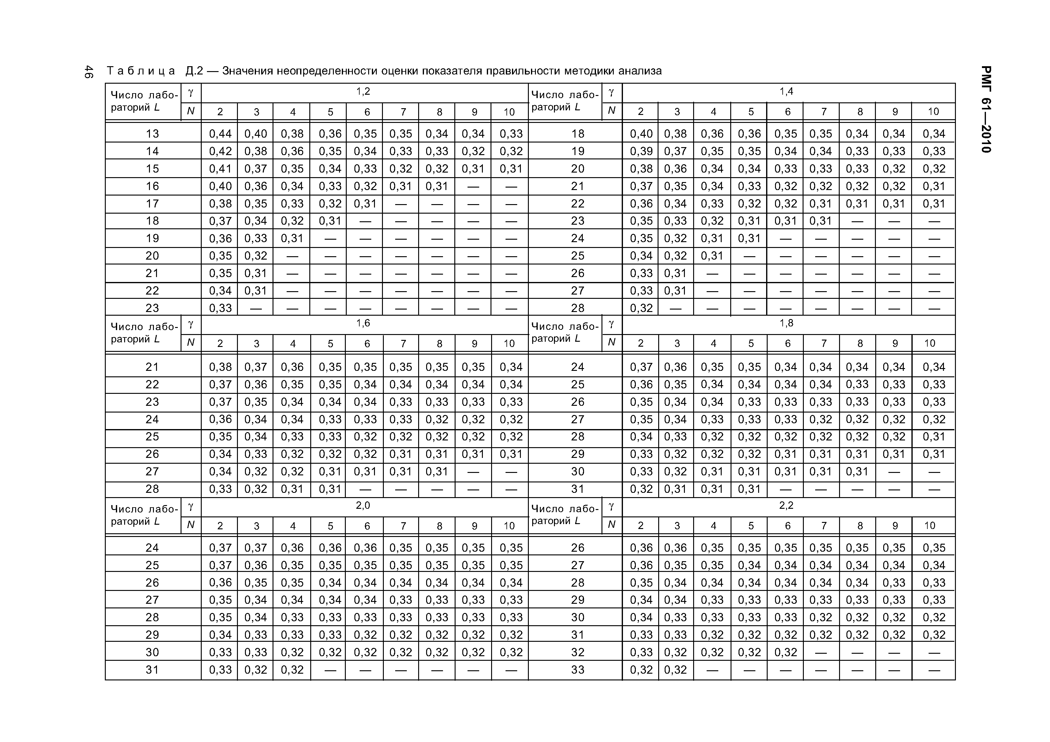 РМГ 61-2010