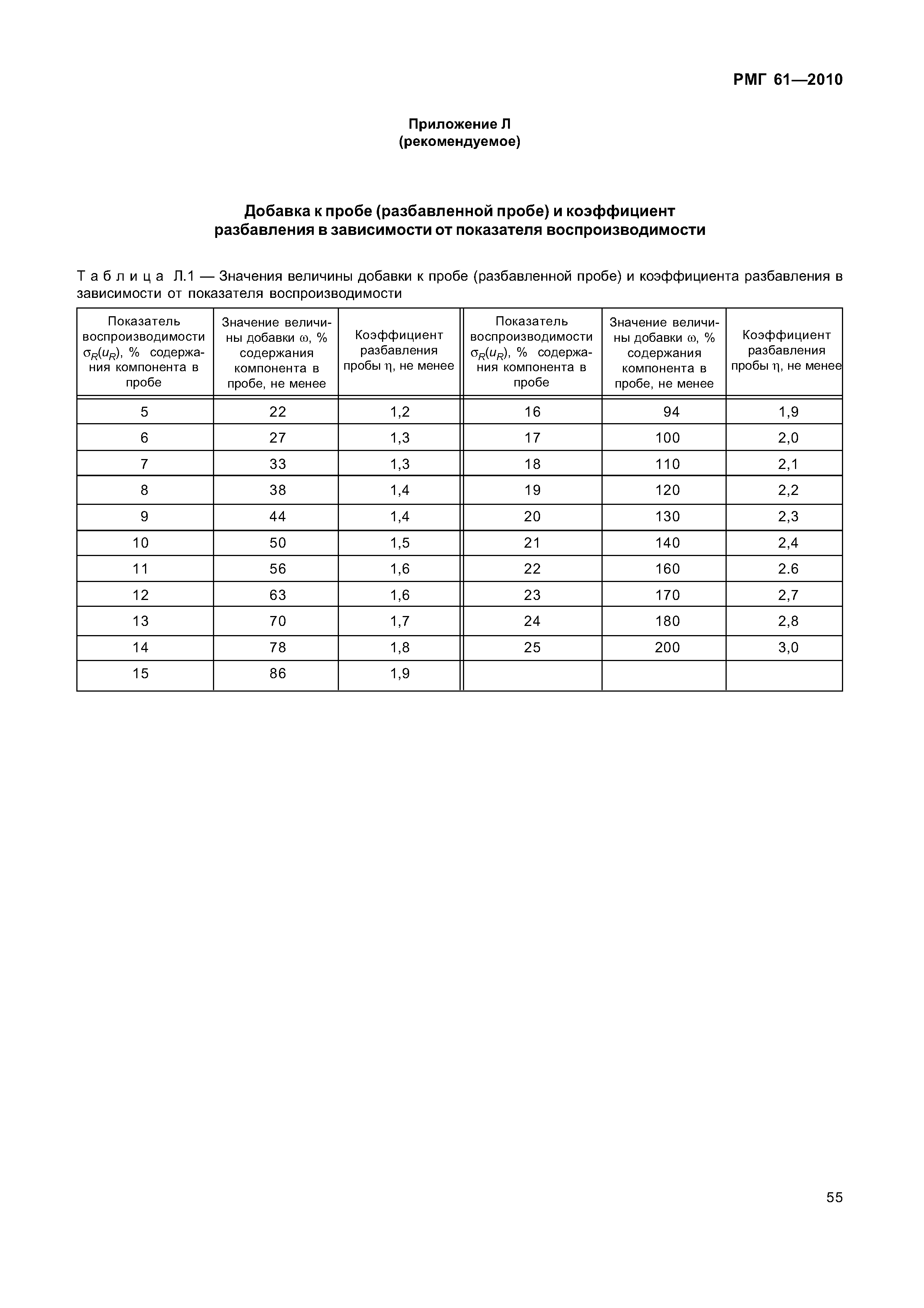 РМГ 61-2010