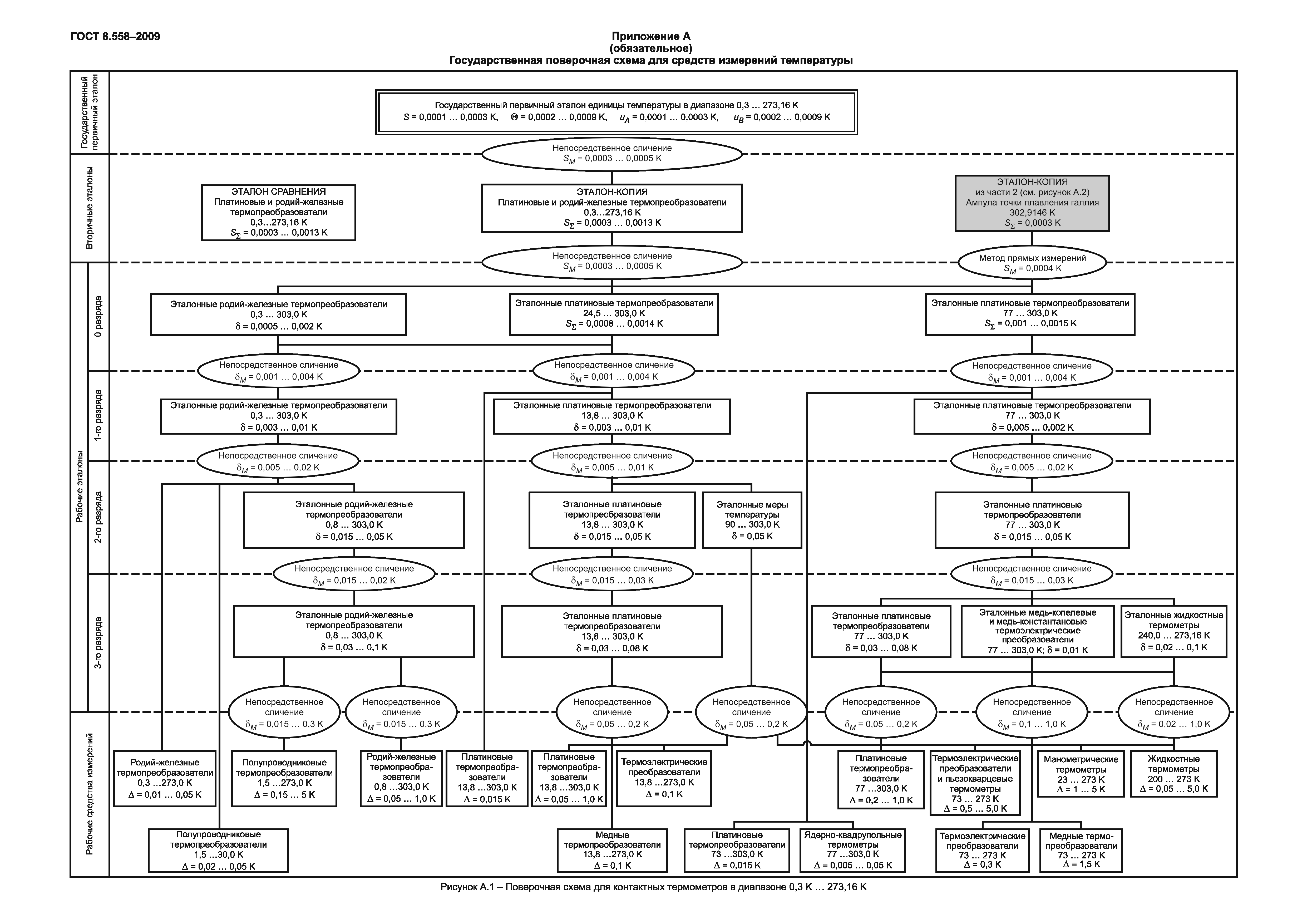 ГОСТ 8.558-2009