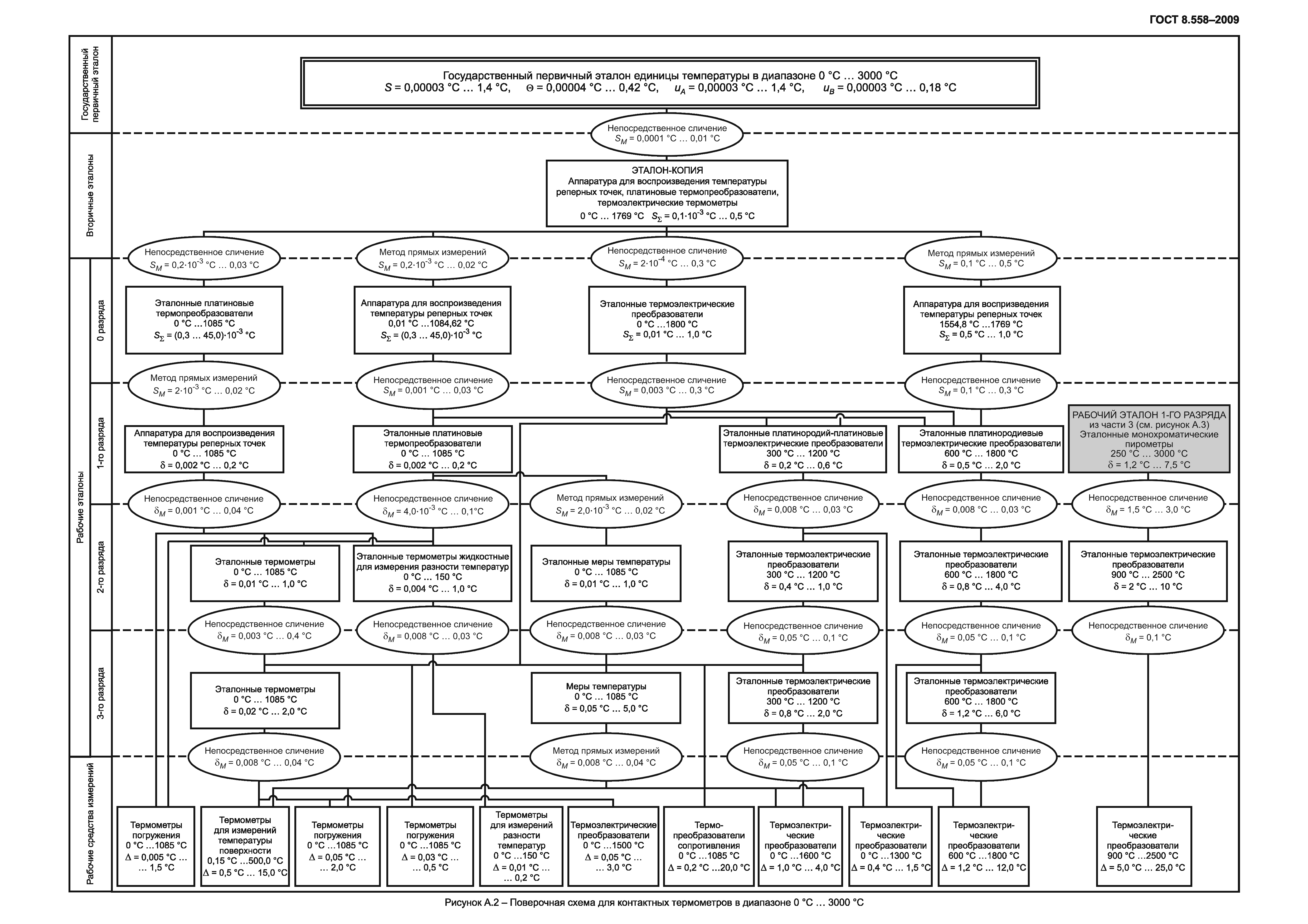 ГОСТ 8.558-2009