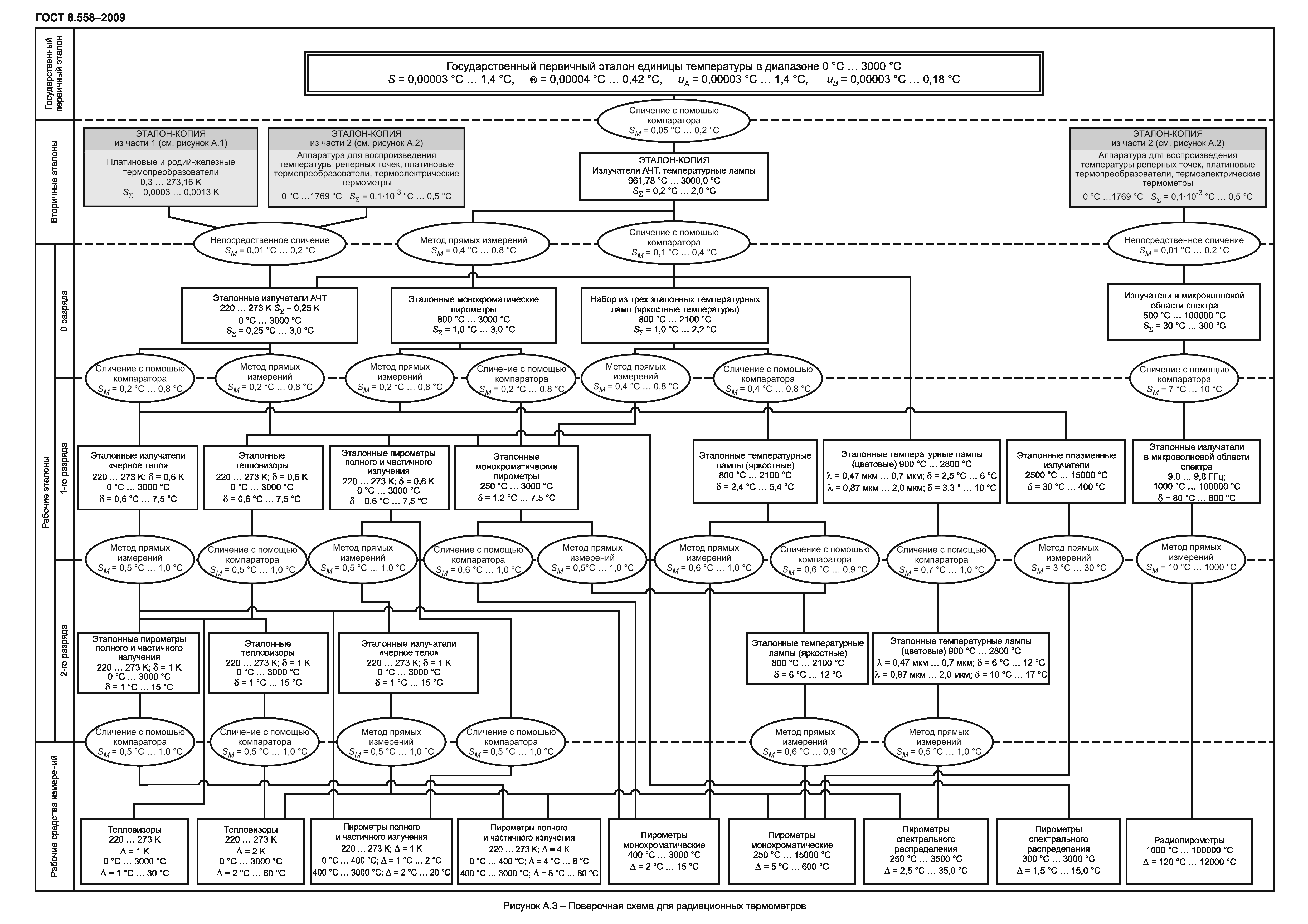 ГОСТ 8.558-2009