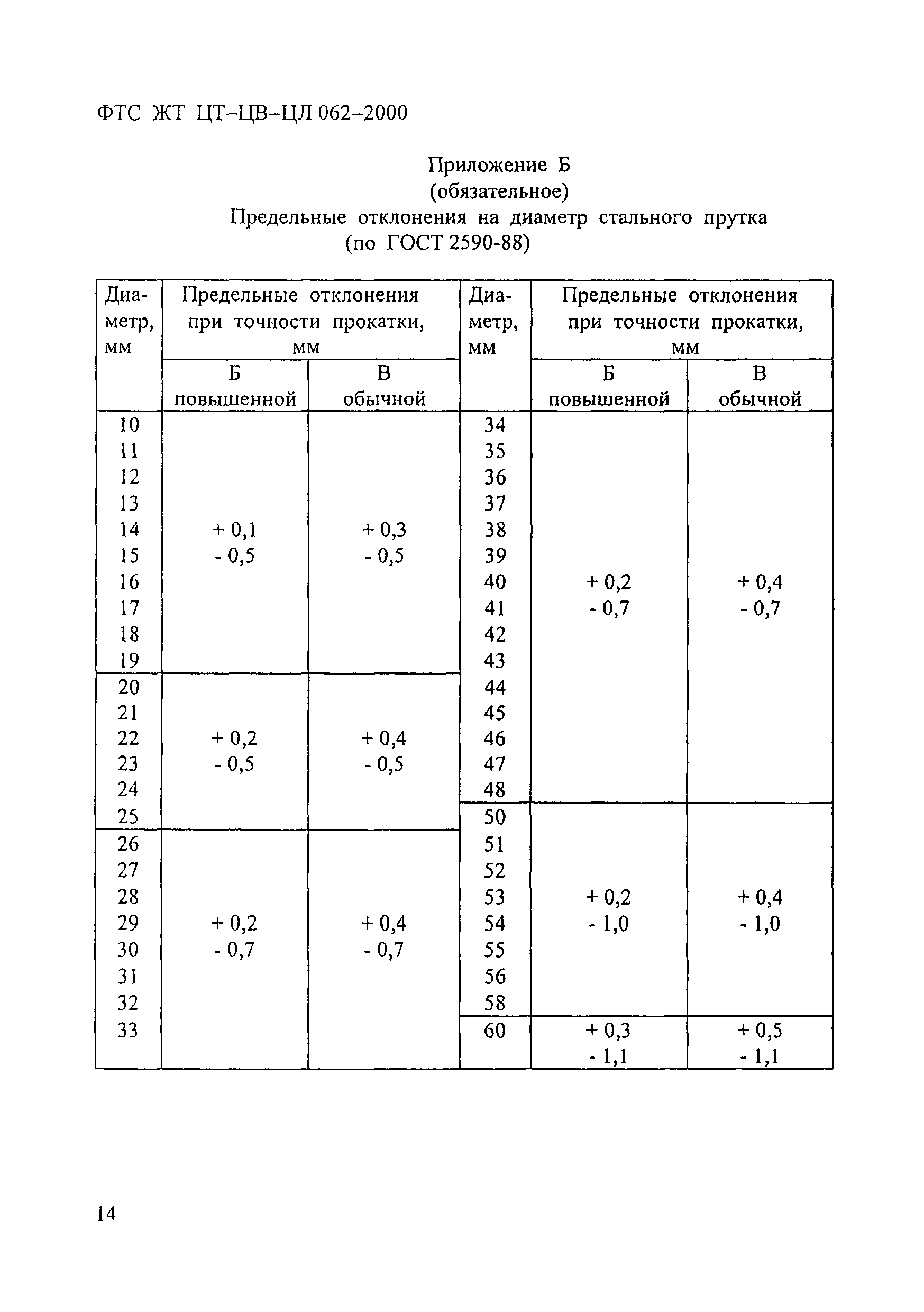 ФТС ЖТ ЦТ-ЦВ-ЦЛ 062-2000