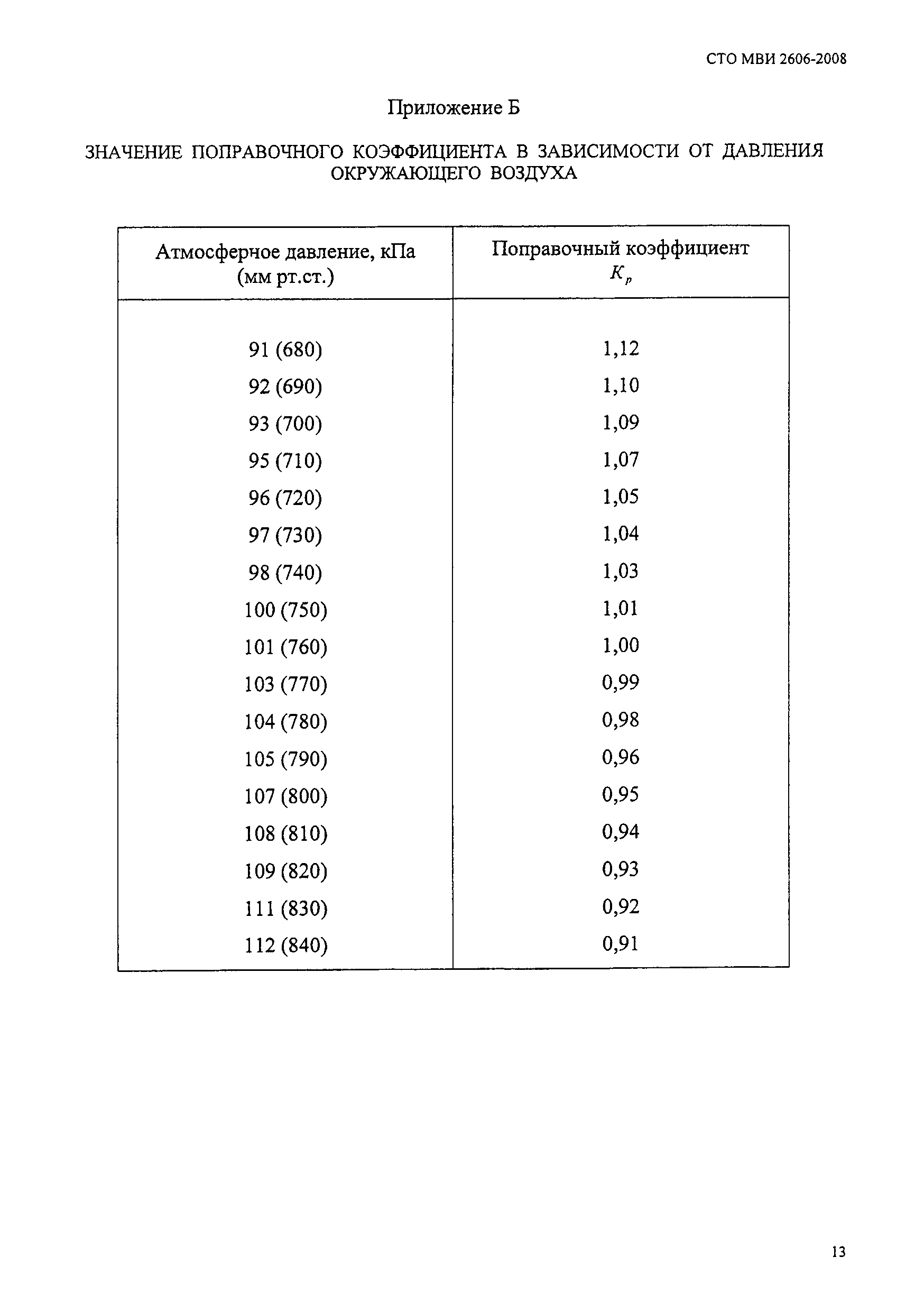 СТО МВИ 2606-2008