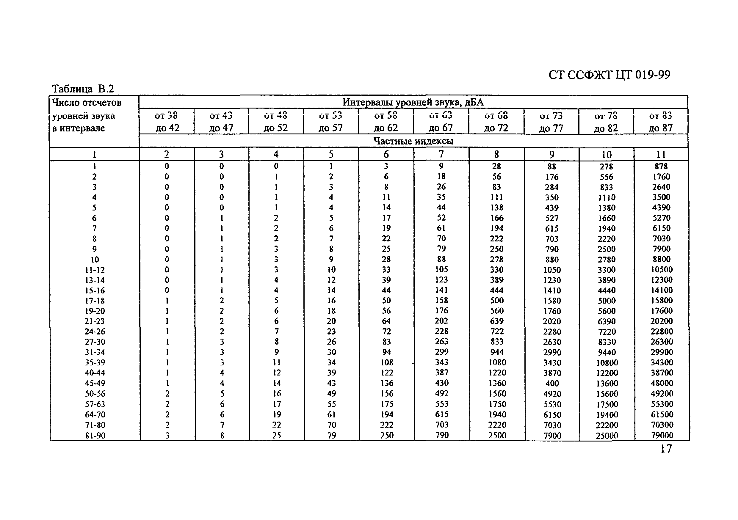 СТ ССФЖТ ЦТ 019-99