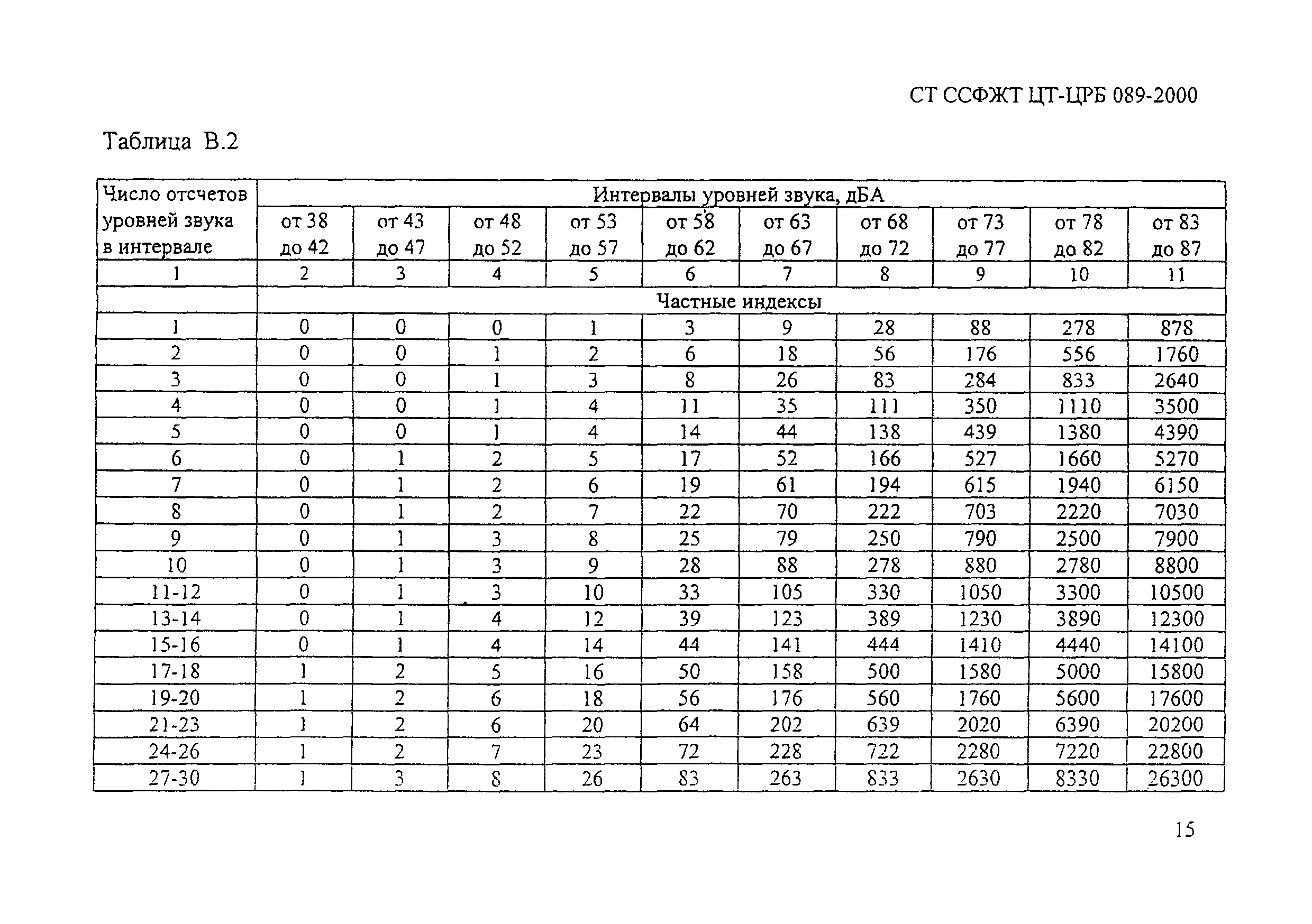 СТ ССФЖТ ЦТ-ЦРБ 089-2000