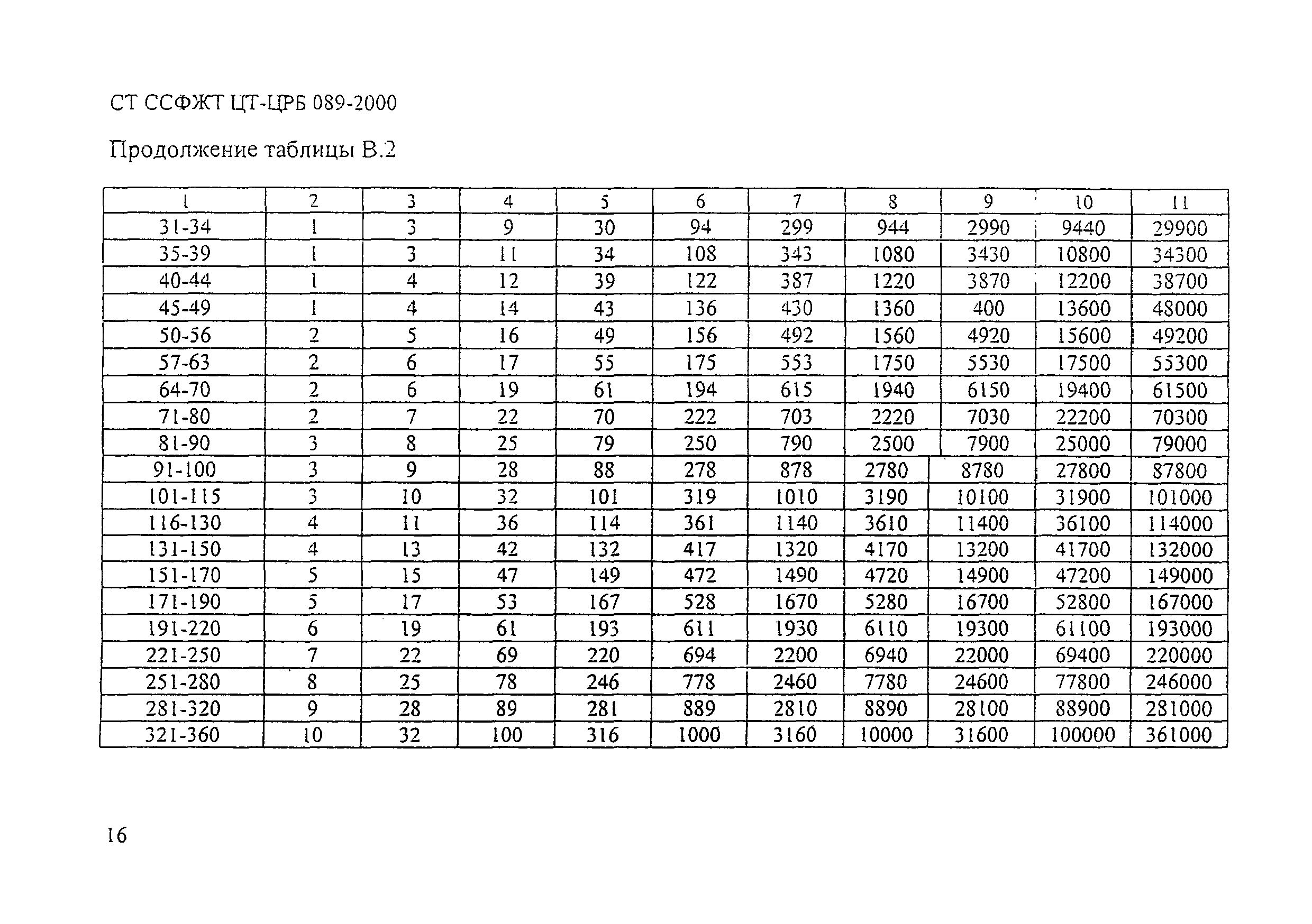 СТ ССФЖТ ЦТ-ЦРБ 089-2000