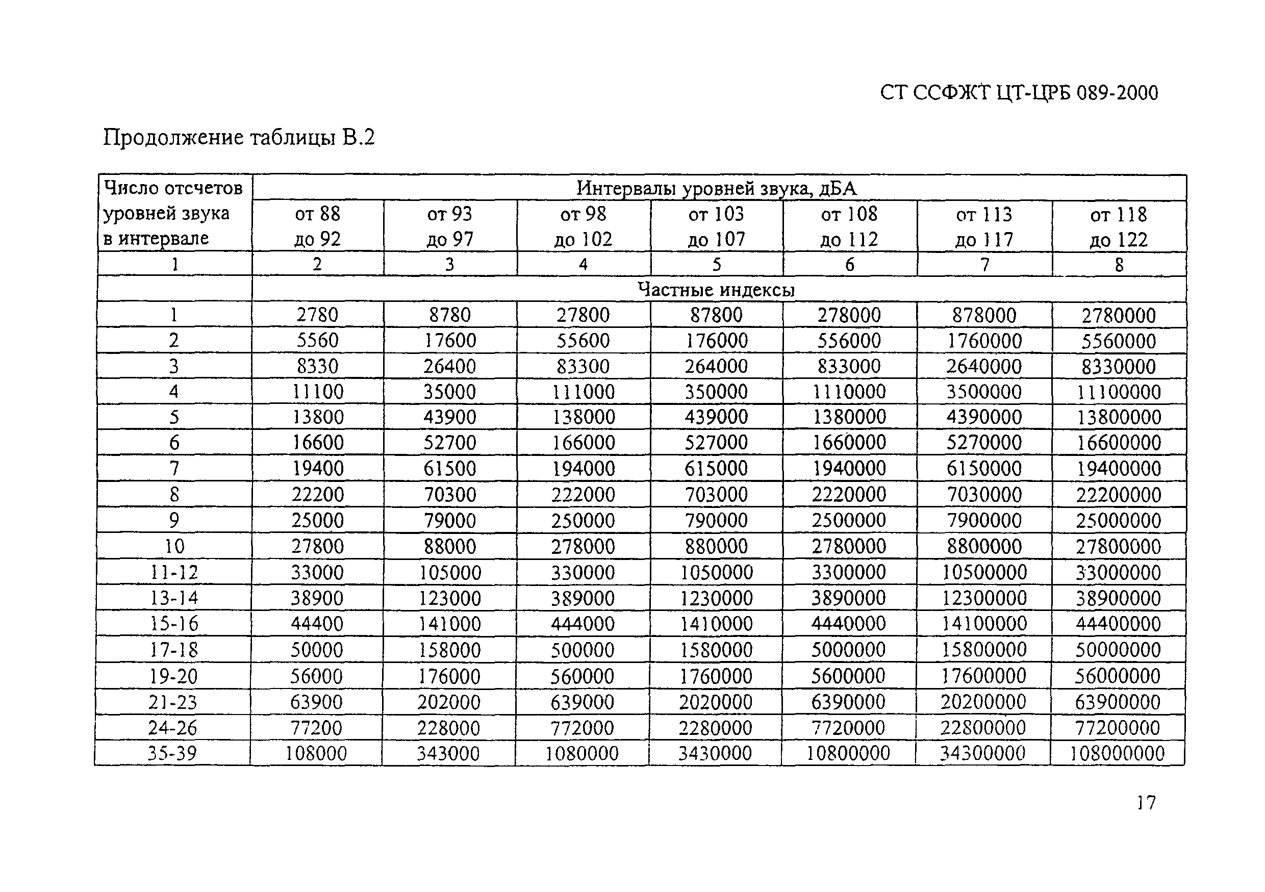 СТ ССФЖТ ЦТ-ЦРБ 089-2000