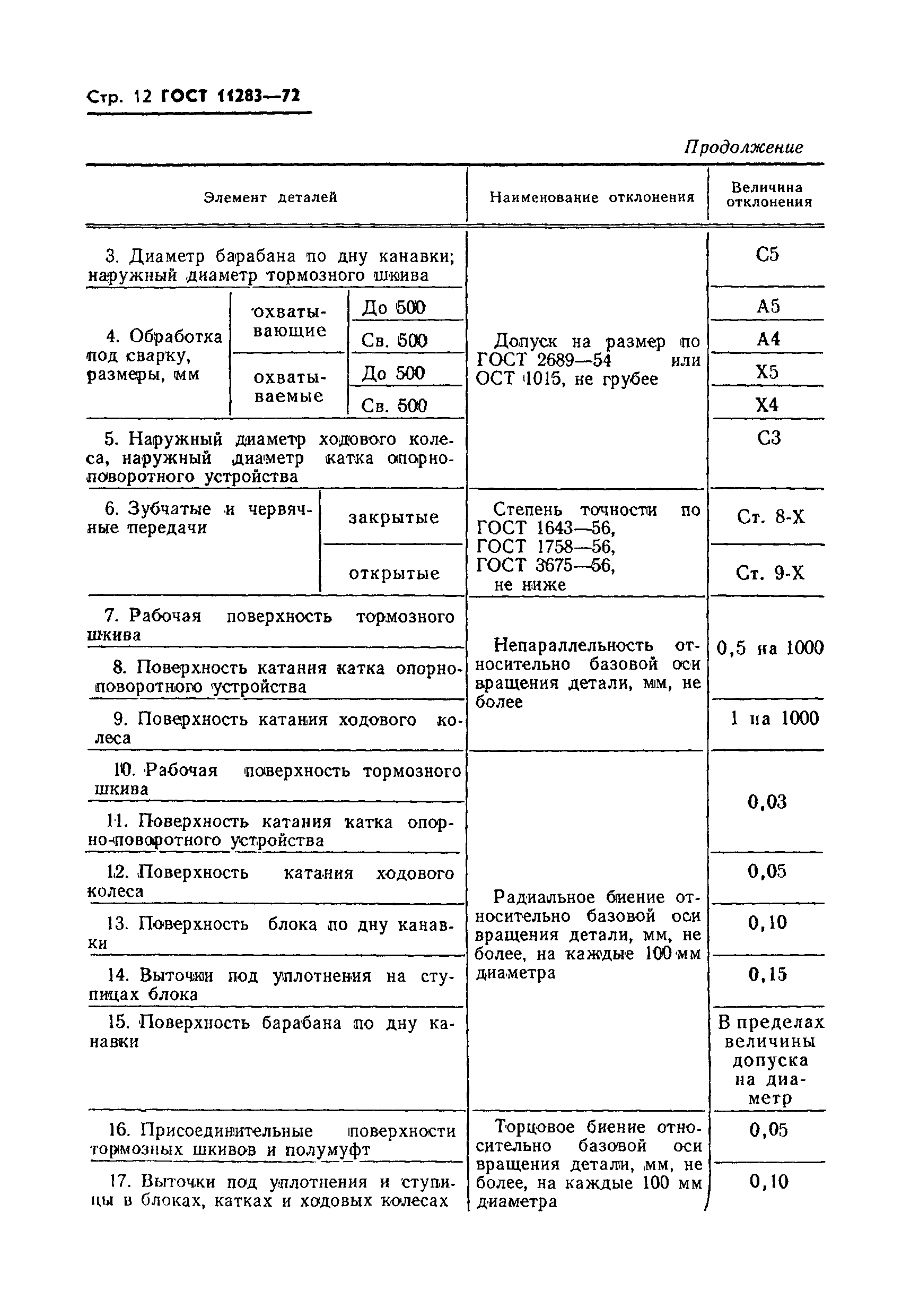 ГОСТ 11283-72